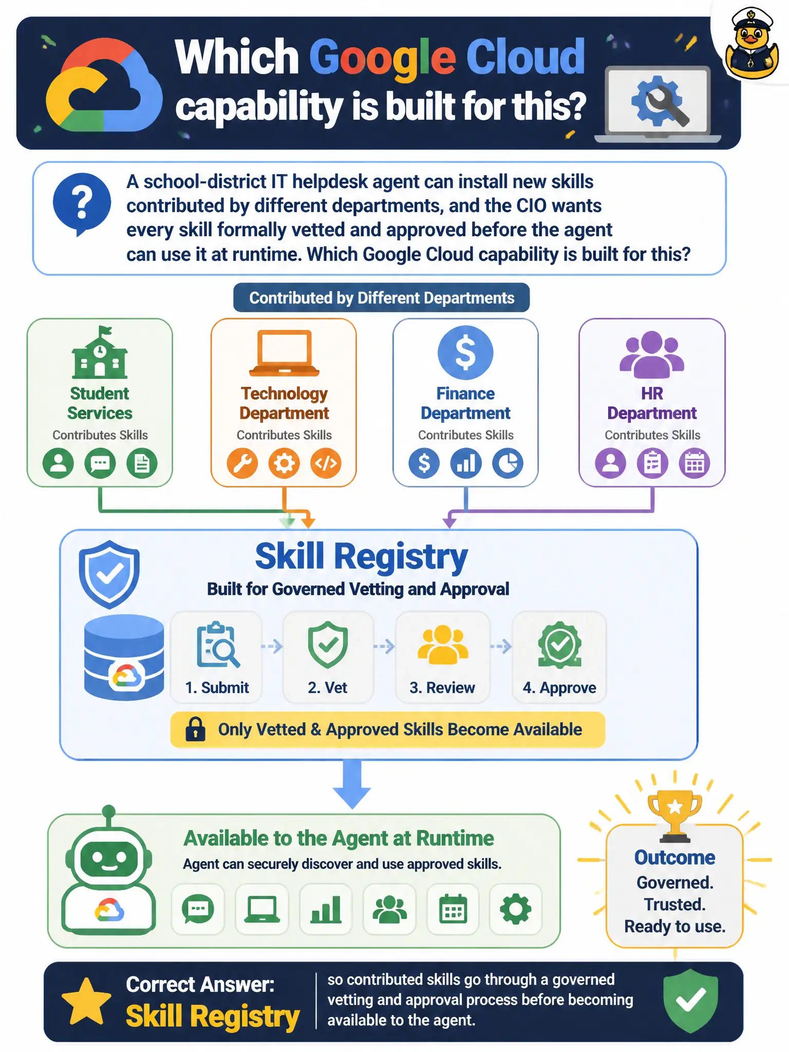 To Create an exciting colorful infographic that explains the concepts in the question: Question: A school-district IT helpdesk agent can install new skills contributed by different departments, and the CIO wants every skill formally vetted and approved before the agent can use it at runtime. Which Google Cloud capability is built for this? Correct Answer: Skill Registry, so contributed skills go through a governed vetting and approval process before becoming available to the agent. Put EVERY visible label in double quotes. No people. No A/B/C/D letters. In one of the four corners put a little "Navy Duck".