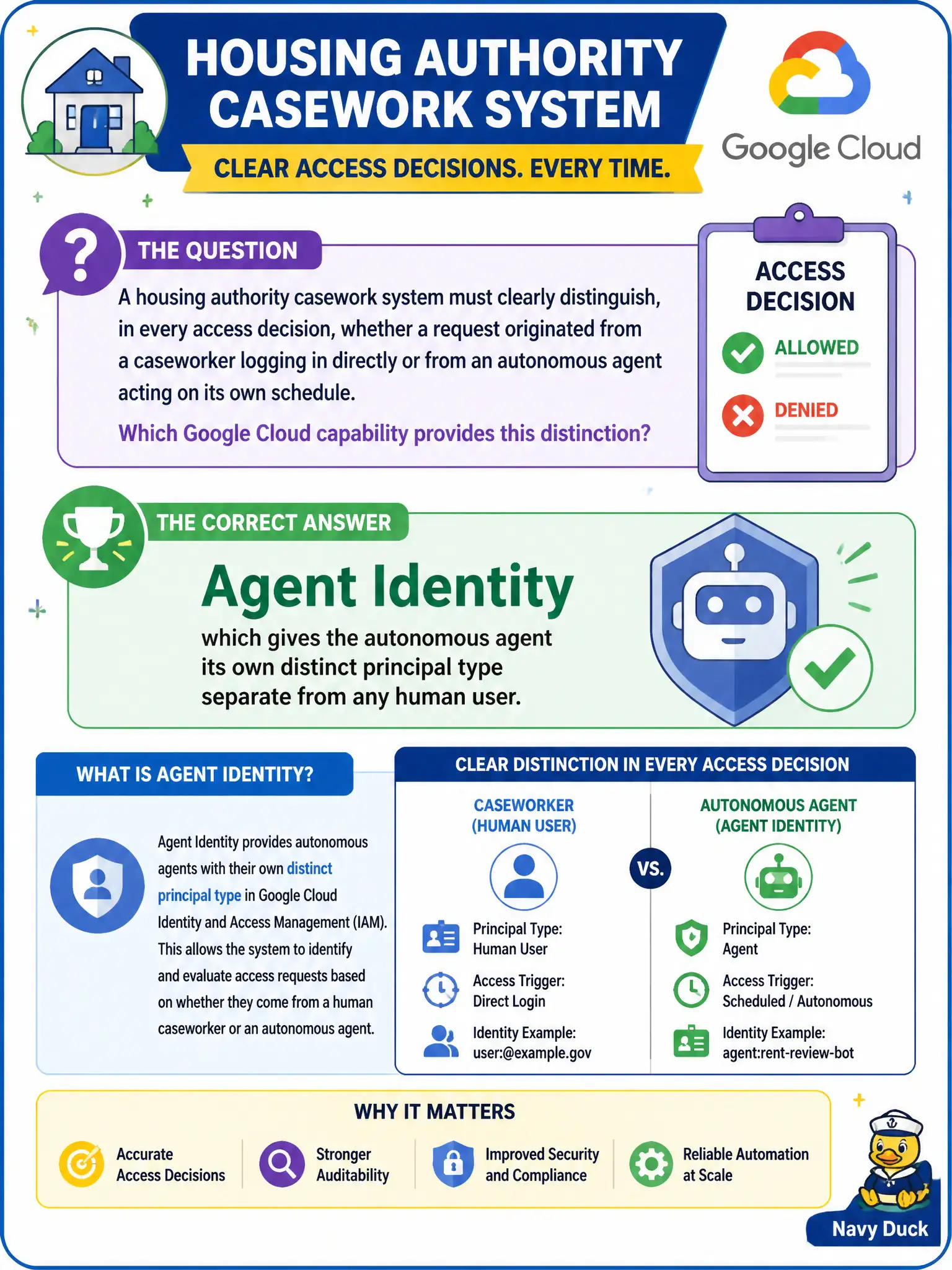 To Create an exciting colorful infographic that explains the concepts in the question: Question: A housing authority casework system must clearly distinguish, in every access decision, whether a request originated from a caseworker logging in directly or from an autonomous agent acting on its own schedule. Which Google Cloud capability provides this distinction? Correct Answer: Agent Identity, which gives the autonomous agent its own distinct principal type separate from any human user. Put EVERY visible label in double quotes. No people. No A/B/C/D letters. In one of the four corners put a little "Navy Duck".