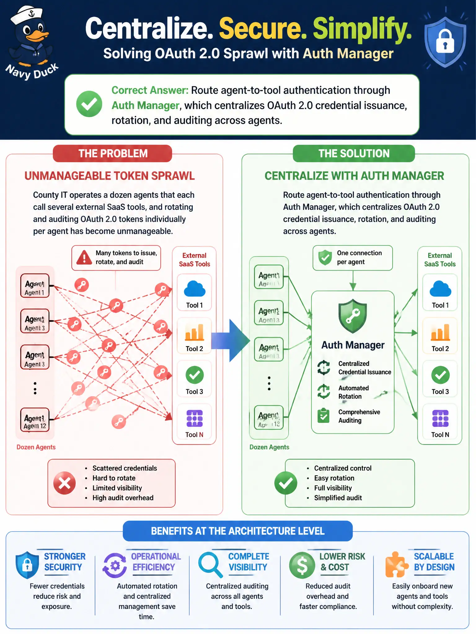 To Create an exciting colorful infographic that explains the concepts in the question: Question: County IT operates a dozen agents that each call several external SaaS tools, and rotating and auditing OAuth 2.0 tokens individually per agent has become unmanageable for the security team. Which approach addresses this at the architecture level? Correct Answer: Route agent-to-tool authentication through Auth Manager, which centralizes OAuth 2.0 credential issuance, rotation, and auditing across agents. Put EVERY visible label in double quotes. No people. No A/B/C/D letters. In one of the four corners put a little "Navy Duck".