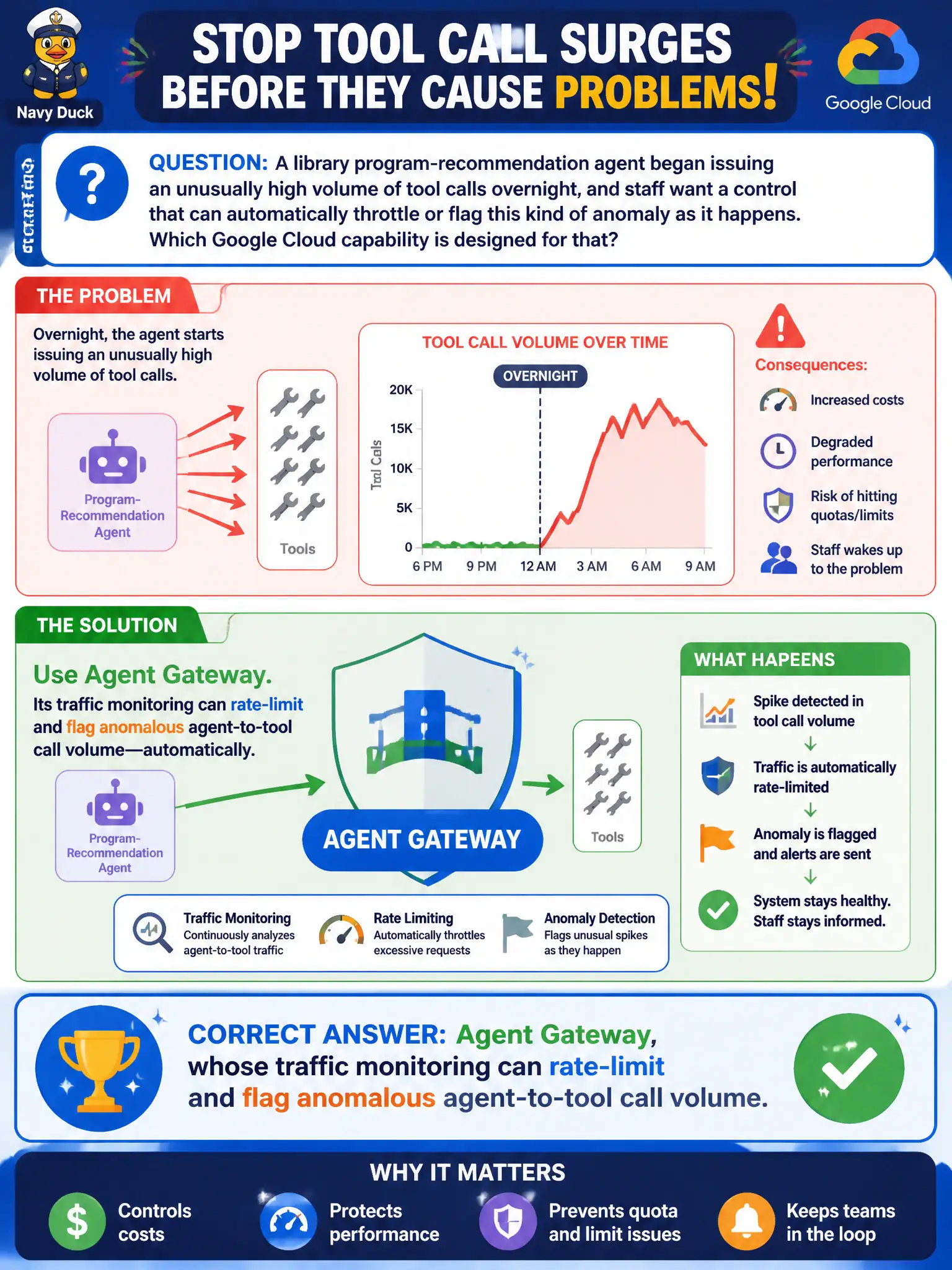 To Create an exciting colorful infographic that explains the concepts in the question: Question: A library program-recommendation agent began issuing an unusually high volume of tool calls overnight, and staff want a control that can automatically throttle or flag this kind of anomaly as it happens. Which Google Cloud capability is designed for that? Correct Answer: Agent Gateway, whose traffic monitoring can rate-limit and flag anomalous agent-to-tool call volume. Put EVERY visible label in double quotes. No people. No A/B/C/D letters. In one of the four corners put a little "Navy Duck".