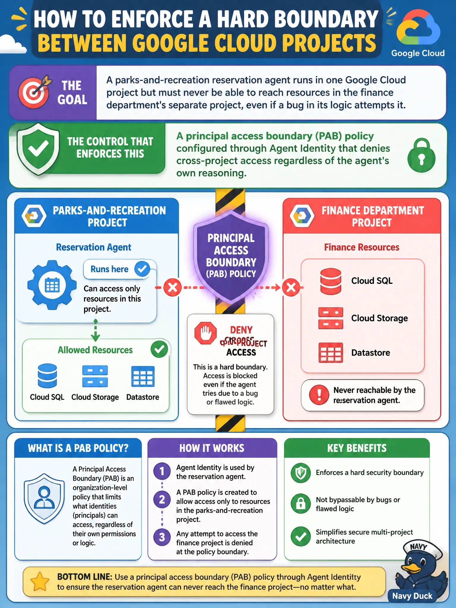 To Create an exciting colorful infographic that explains the concepts in the question: Question: A parks-and-recreation reservation agent runs in one Google Cloud project but must never be able to reach resources in the finance department's separate project, even if a bug in its logic attempts it. Which control enforces this as a hard boundary? Correct Answer: A principal access boundary (PAB) policy configured through Agent Identity that denies cross-project access regardless of the agent's own reasoning. Put EVERY visible label in double quotes. No people. No A/B/C/D letters. In one of the four corners put a little "Navy Duck".