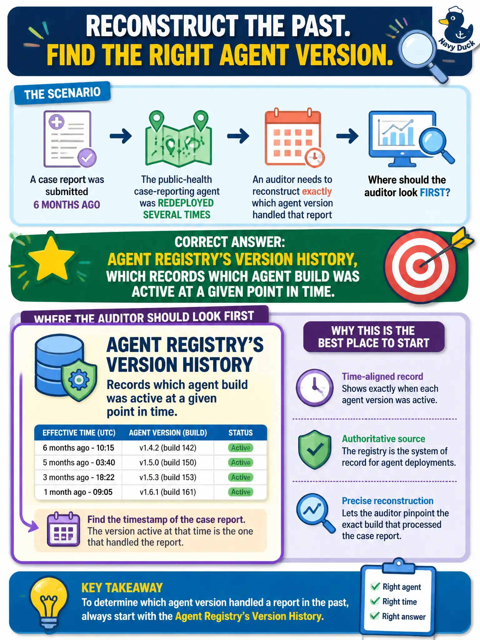 To Create an exciting colorful infographic that explains the concepts in the question: Question: A public-health case-reporting agent has been redeployed several times, and an auditor needs to reconstruct exactly which agent version handled a specific case report submitted six months ago. Where should the auditor look first? Correct Answer: Agent Registry's version history, which records which agent build was active at a given point in time. Put EVERY visible label in double quotes. No people. No A/B/C/D letters. In one of the four corners put a little "Navy Duck".