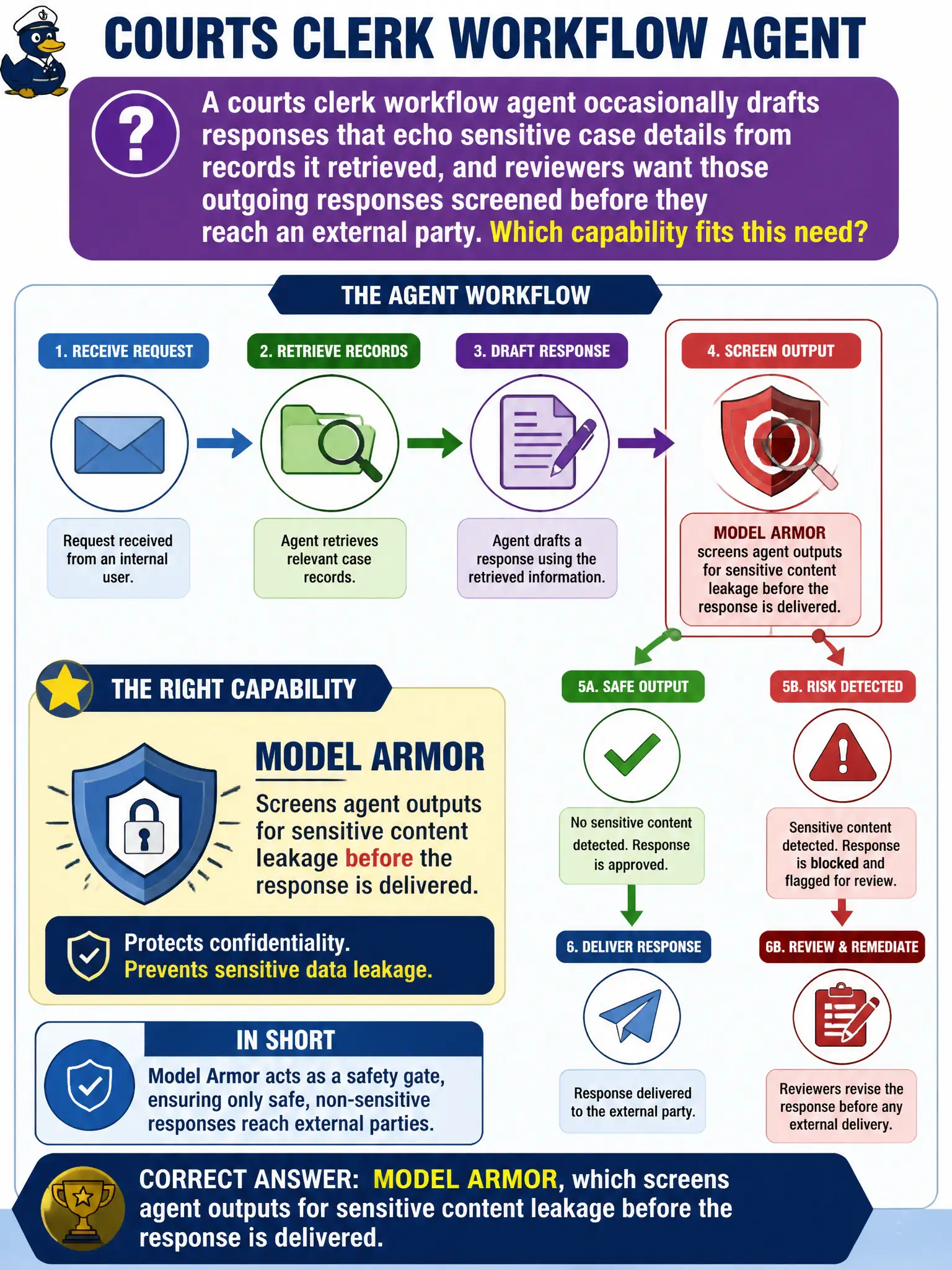 To Create an exciting colorful infographic that explains the concepts in the question: Question: A courts clerk workflow agent occasionally drafts responses that echo sensitive case details from records it retrieved, and reviewers want those outgoing responses screened before they reach an external party. Which capability fits this need? Correct Answer: Model Armor, which screens agent outputs for sensitive content leakage before the response is delivered. Put EVERY visible label in double quotes. No people. No A/B/C/D letters. In one of the four corners put a little "Navy Duck".