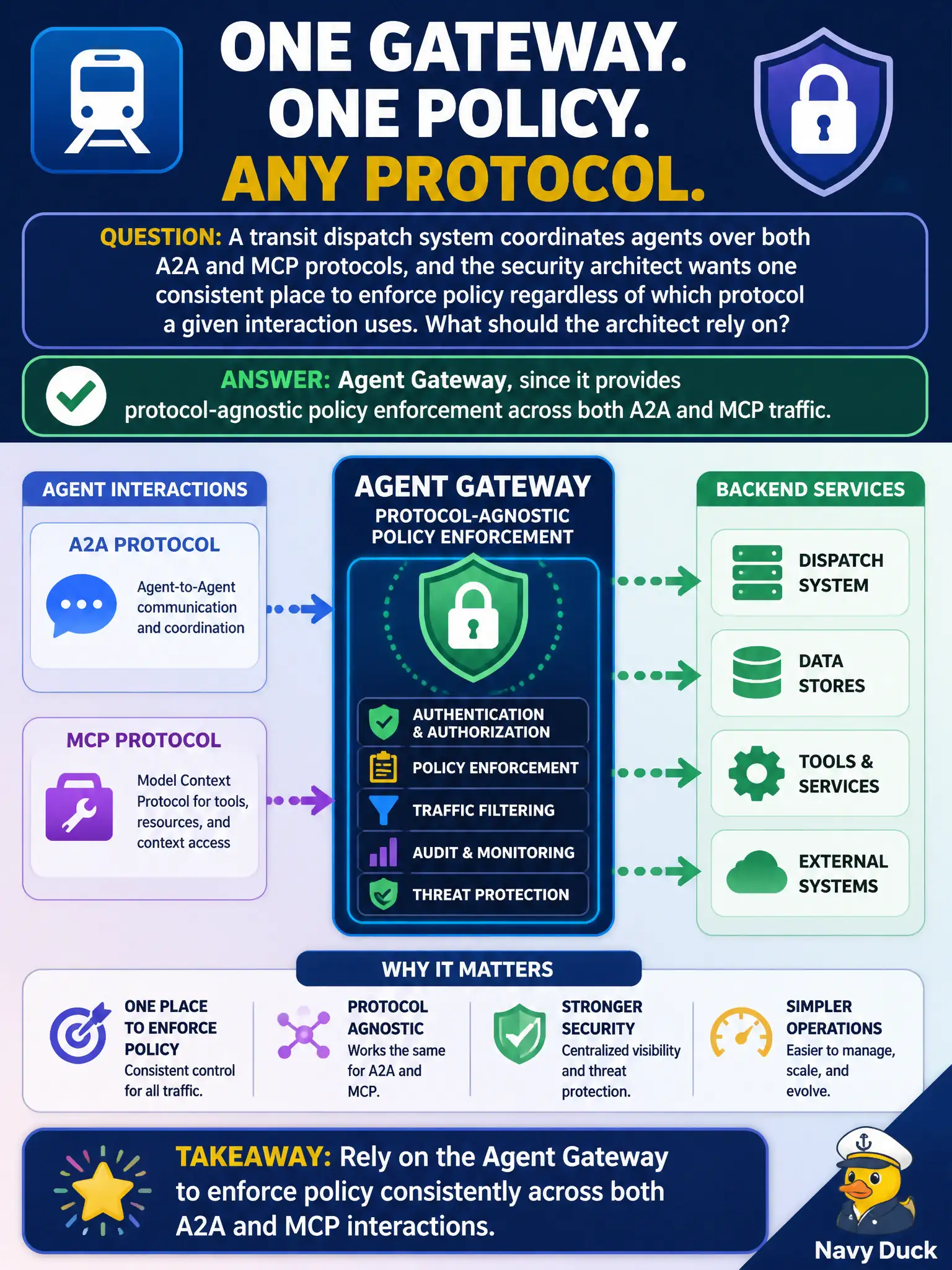 To Create an exciting colorful infographic that explains the concepts in the question: Question: A transit dispatch system coordinates agents over both A2A and MCP protocols, and the security architect wants one consistent place to enforce policy regardless of which protocol a given interaction uses. What should the architect rely on? Correct Answer: Agent Gateway, since it provides protocol-agnostic policy enforcement across both A2A and MCP traffic. Put EVERY visible label in double quotes. No people. No A/B/C/D letters. In one of the four corners put a little "Navy Duck".