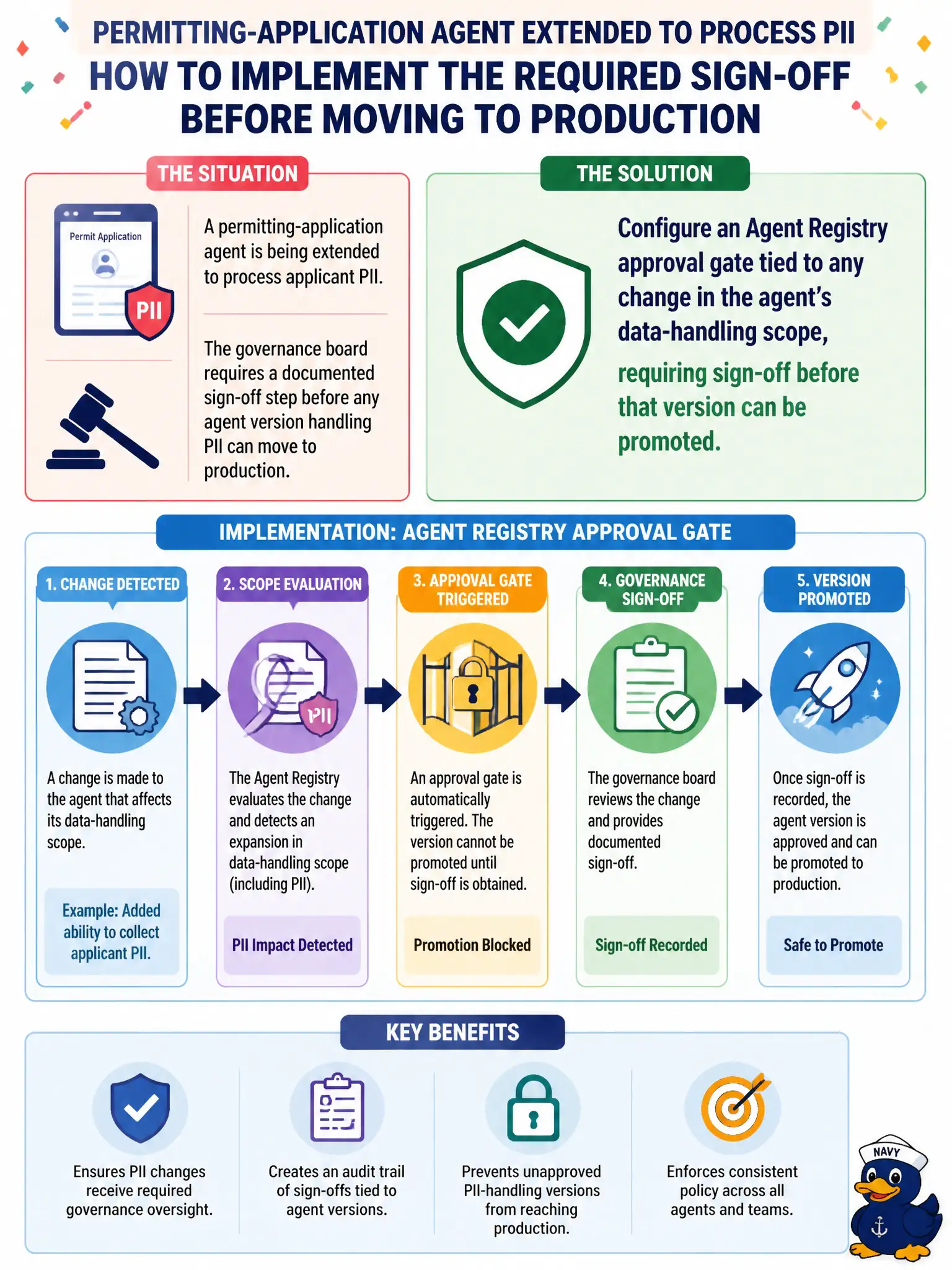 To Create an exciting colorful infographic that explains the concepts in the question: Question: A permitting-application agent is being extended to process applicant PII, and the governance board requires a documented sign-off step before any agent version handling PII can move to production. How should this be implemented? Correct Answer: Configure an Agent Registry approval gate tied to any change in the agent's data-handling scope, requiring sign-off before that version can be promoted. Put EVERY visible label in double quotes. No people. No A/B/C/D letters. In one of the four corners put a little "Navy Duck".