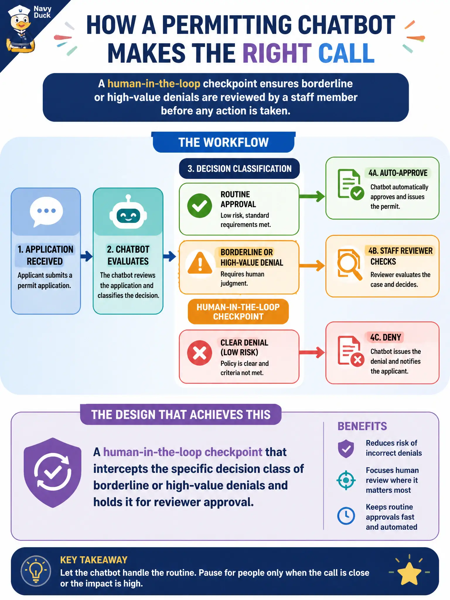 To Create an exciting colorful infographic that explains the concepts in the question: Question: A permitting chatbot is authorized to auto-approve routine applications but must pause and route borderline or high-value permit denials to a staff reviewer before acting. What design achieves this? Correct Answer: A human-in-the-loop checkpoint that intercepts the specific decision class of borderline or high-value denials and holds it for reviewer approval. Put EVERY visible label in double quotes. No people. No A/B/C/D letters. In one of the four corners put a little "Navy Duck".