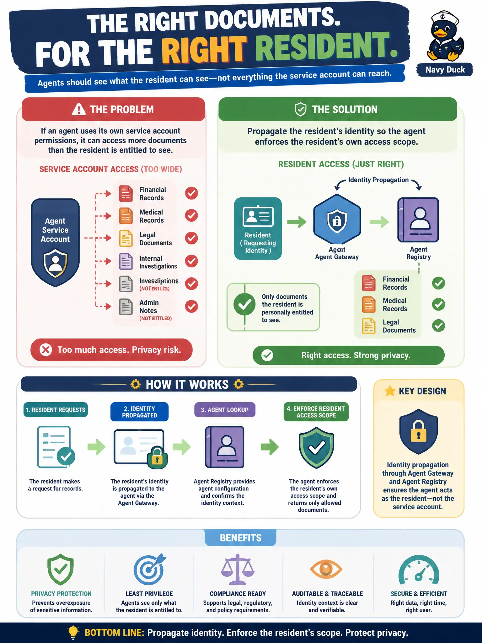 To Create an exciting colorful infographic that explains the concepts in the question: Question: A records-request agent acting on behalf of a specific resident must only surface documents that resident is personally entitled to see, not everything the agent's own service account can technically reach. What design ensures this? Correct Answer: Identity propagation through Agent Gateway and Agent Registry, so the agent enforces the requesting resident's own access scope rather than its service account's broader scope. Put EVERY visible label in double quotes. No people. No A/B/C/D letters. In one of the four corners put a little "Navy Duck".