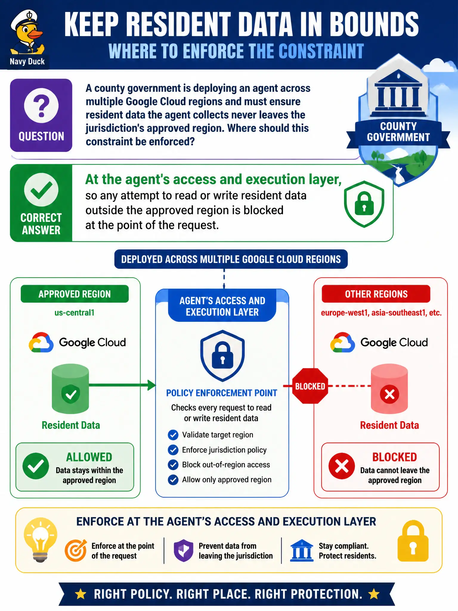 To Create an exciting colorful infographic that explains the concepts in the question: Question: A county government is deploying an agent across multiple Google Cloud regions and must ensure resident data the agent collects never leaves the jurisdiction's approved region. Where should this constraint be enforced? Correct Answer: At the agent's access and execution layer, so any attempt to read or write resident data outside the approved region is blocked at the point of the request. Put EVERY visible label in double quotes. No people. No A/B/C/D letters. In one of the four corners put a little "Navy Duck".