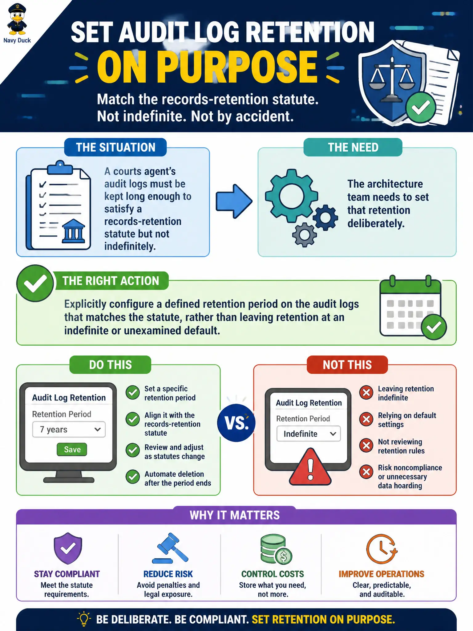 To Create an exciting colorful infographic that explains the concepts in the question: Question: A courts agent's audit logs must be kept long enough to satisfy a records-retention statute but not indefinitely, and the architecture team needs to set that retention deliberately. What should the team do? Correct Answer: Explicitly configure a defined retention period on the audit logs that matches the statute, rather than leaving retention at an indefinite or unexamined default. Put EVERY visible label in double quotes. No people. No A/B/C/D letters. In one of the four corners put a little "Navy Duck".