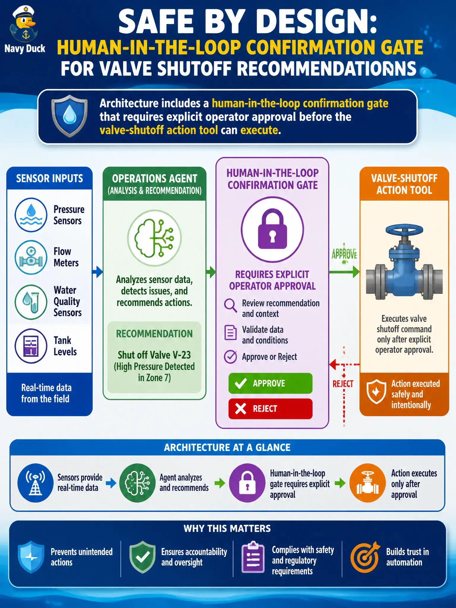 To Create an exciting colorful infographic that explains the concepts in the question: Question: A water-utility operations agent can recommend a valve shutoff based on sensor readings, but the design must ensure it cannot execute that action on its own without an operator confirming it first. What should the architecture include? Correct Answer: A human-in-the-loop confirmation gate that requires explicit operator approval before the valve-shutoff action tool can execute. Put EVERY visible label in double quotes. No people. No A/B/C/D letters. In one of the four corners put a little "Navy Duck".