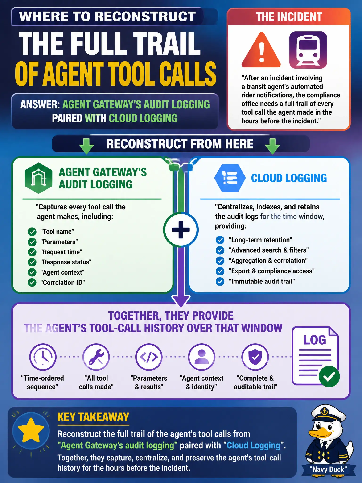 To Create an exciting colorful infographic that explains the concepts in the question: Question: After an incident involving a transit agent's automated rider notifications, the compliance office needs a full trail of every tool call the agent made in the hours before the incident. Where should they reconstruct this from? Correct Answer: Agent Gateway's audit logging paired with Cloud Logging, which together capture the agent's tool-call history over that window. Put EVERY visible label in double quotes. No people. No A/B/C/D letters. In one of the four corners put a little "Navy Duck".