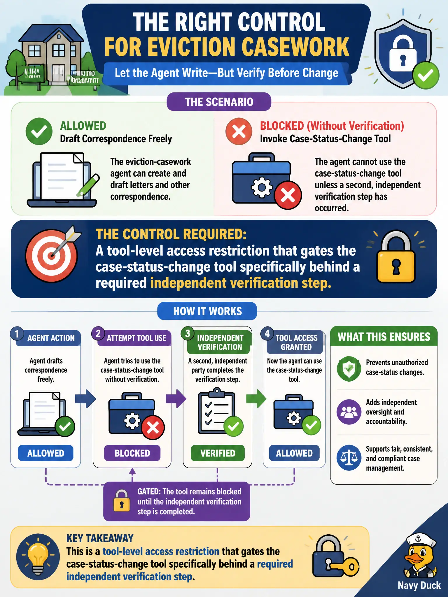 To Create an exciting colorful infographic that explains the concepts in the question: Question: A housing authority eviction-casework agent can draft correspondence freely but must be blocked from invoking the case-status-change tool unless a second, independent verification step has occurred. What kind of control does this require? Correct Answer: A tool-level access restriction that gates the case-status-change tool specifically behind a required independent verification step. Put EVERY visible label in double quotes. No people. No A/B/C/D letters. In one of the four corners put a little "Navy Duck".
