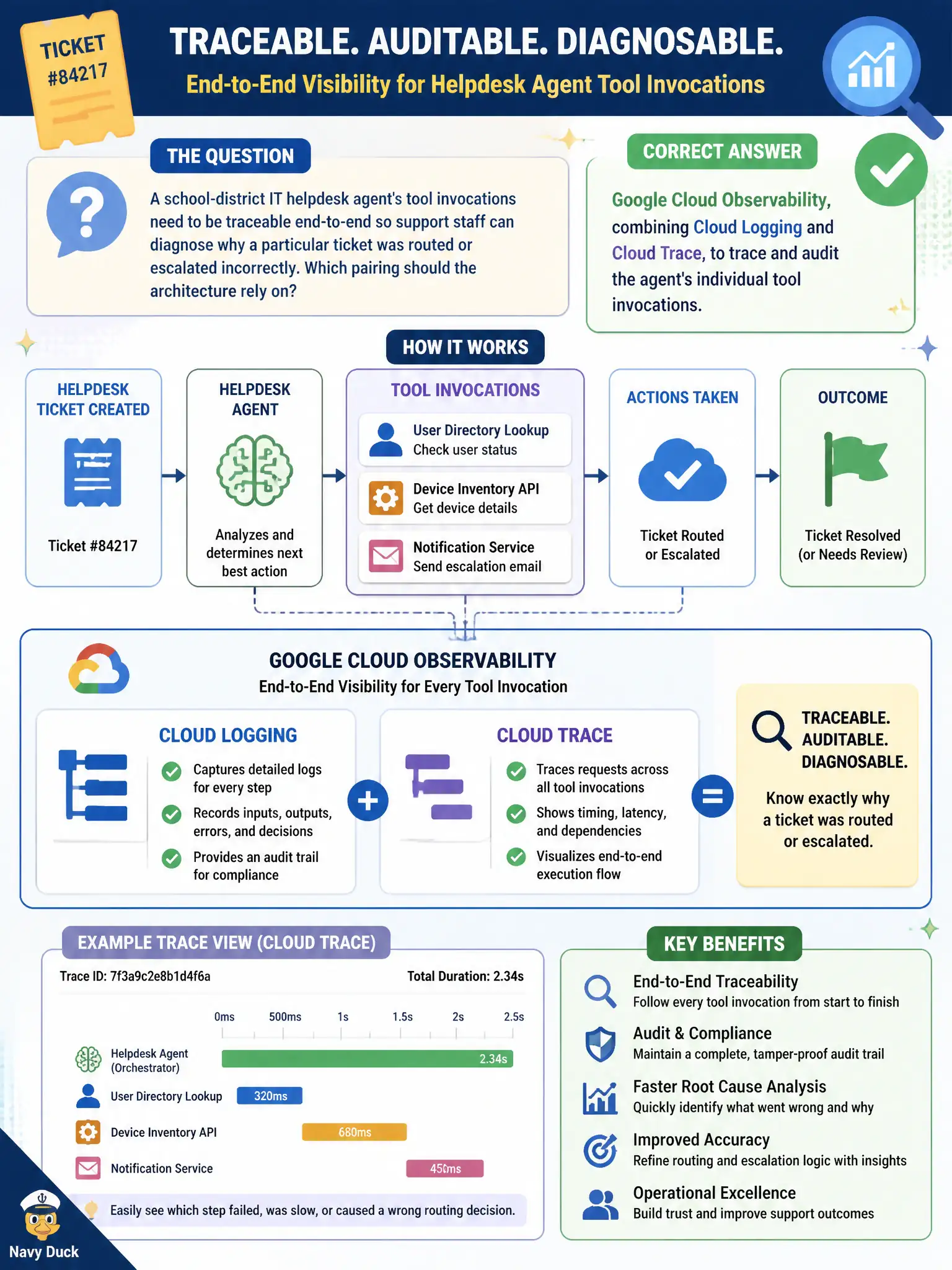 To Create an exciting colorful infographic that explains the concepts in the question: Question: A school-district IT helpdesk agent's tool invocations need to be traceable end-to-end so support staff can diagnose why a particular ticket was routed or escalated incorrectly. Which pairing should the architecture rely on? Correct Answer: Google Cloud Observability, combining Cloud Logging and Cloud Trace, to trace and audit the agent's individual tool invocations. Put EVERY visible label in double quotes. No people. No A/B/C/D letters. In one of the four corners put a little "Navy Duck".