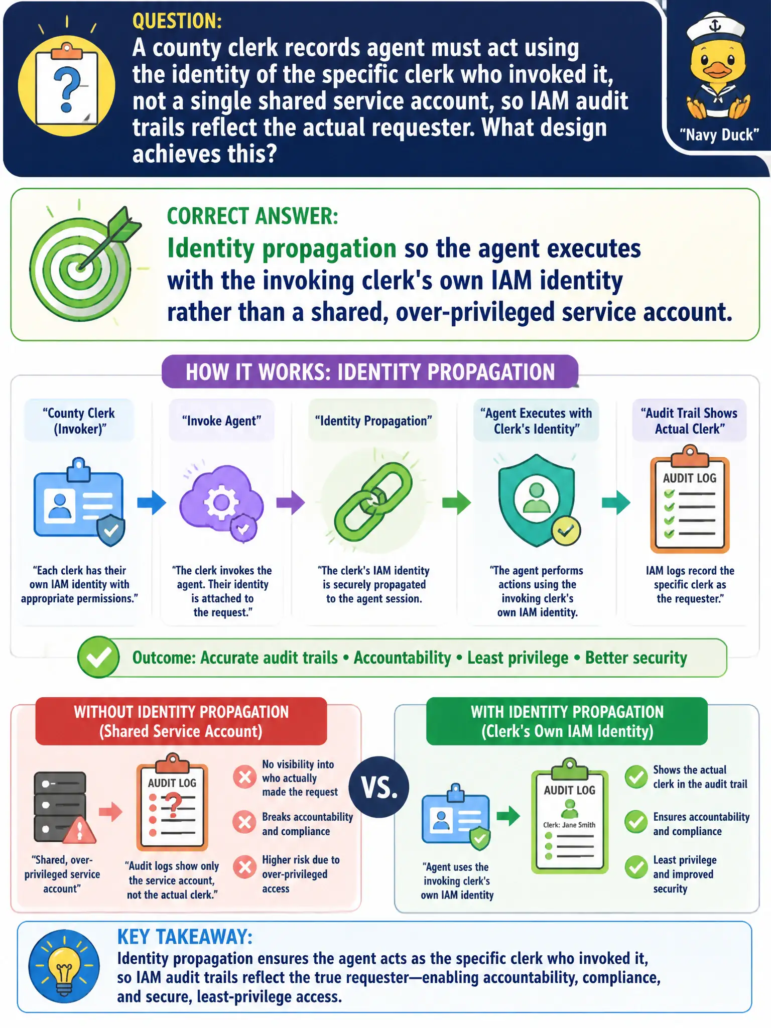 To Create an exciting colorful infographic that explains the concepts in the question: Question: A county clerk records agent must act using the identity of the specific clerk who invoked it, not a single shared service account, so IAM audit trails reflect the actual requester. What design achieves this? Correct Answer: Identity propagation so the agent executes with the invoking clerk's own IAM identity rather than a shared, over-privileged service account. Put EVERY visible label in double quotes. No people. No A/B/C/D letters. In one of the four corners put a little "Navy Duck".