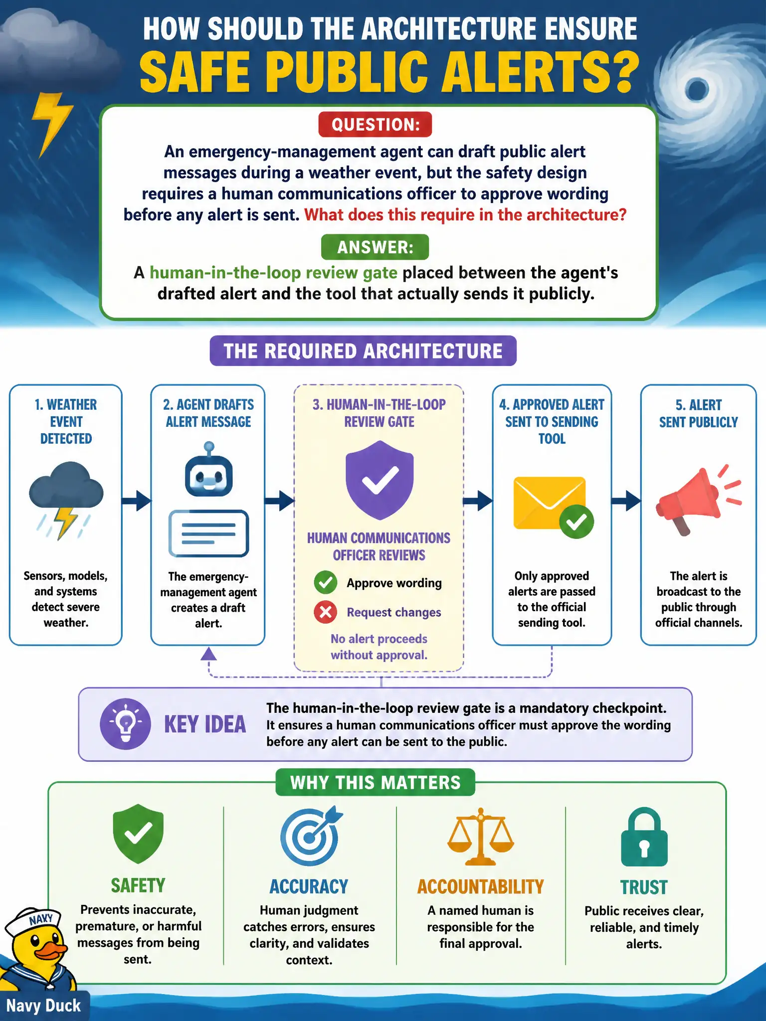 To Create an exciting colorful infographic that explains the concepts in the question: Question: An emergency-management agent can draft public alert messages during a weather event, but the safety design requires a human communications officer to approve wording before any alert is sent. What does this require in the architecture? Correct Answer: A human-in-the-loop review gate placed between the agent's drafted alert and the tool that actually sends it publicly. Put EVERY visible label in double quotes. No people. No A/B/C/D letters. In one of the four corners put a little "Navy Duck".