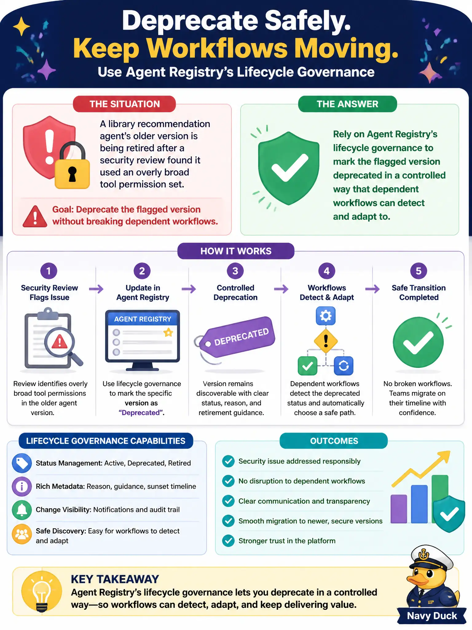 To Create an exciting colorful infographic that explains the concepts in the question: Question: A library recommendation agent's older version is being retired after a security review found it used an overly broad tool permission set, and the team needs to formally deprecate it without breaking dependent workflows. What should they rely on? Correct Answer: Agent Registry's lifecycle governance to mark the flagged version deprecated in a controlled way that dependent workflows can detect and adapt to. Put EVERY visible label in double quotes. No people. No A/B/C/D letters. In one of the four corners put a little "Navy Duck".