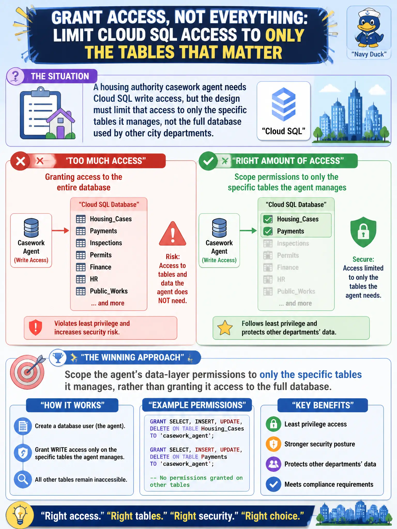To Create an exciting colorful infographic that explains the concepts in the question: Question: A housing authority casework agent needs Cloud SQL write access, but the design must limit that access to only the specific tables it manages, not the full database used by other city departments. Which approach satisfies this? Correct Answer: Scope the agent's data-layer permissions to only the specific tables it manages, rather than granting it access to the full database. Put EVERY visible label in double quotes. No people. No A/B/C/D letters. In one of the four corners put a little "Navy Duck".