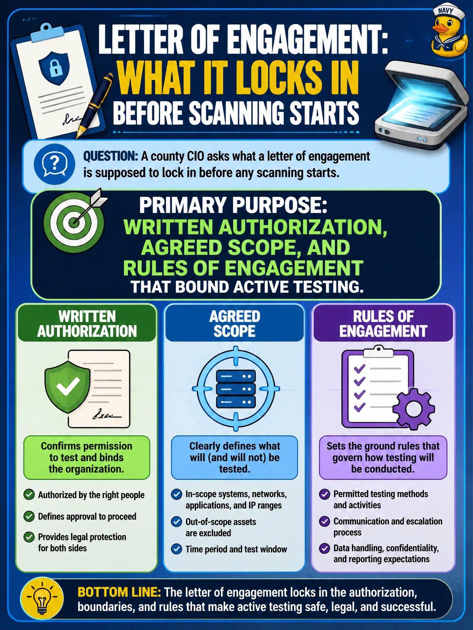 To Create an exciting colorful infographic that explains the concepts in the question: Question: A county CIO asks what a letter of engagement is supposed to lock in before any scanning starts. What should the tester treat as the primary purpose of that letter? Correct Answer: Written authorization, agreed scope, and rules of engagement that bound active testing. Put EVERY visible label in double quotes. No people. No A/B/C/D letters. In one of the four corners put a little "Navy Duck".