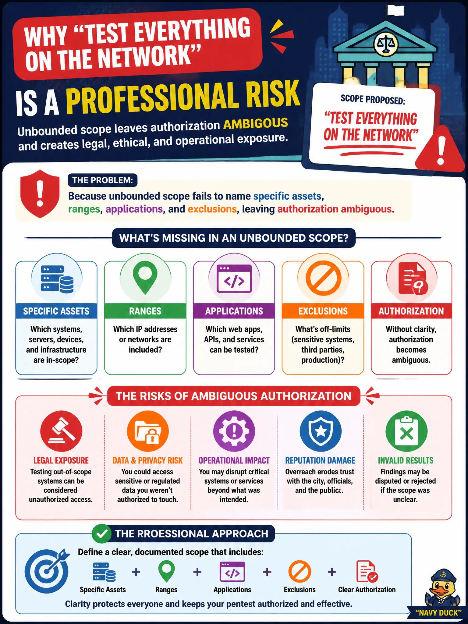 To Create an exciting colorful infographic that explains the concepts in the question: Question: A city attorney objects to a municipal pentest scoped as 'test everything on the network.' Why is that scope statement a professional risk? Correct Answer: Because unbounded scope fails to name specific assets, ranges, applications, and exclusions, leaving authorization ambiguous. Put EVERY visible label in double quotes. No people. No A/B/C/D letters. In one of the four corners put a little "Navy Duck".