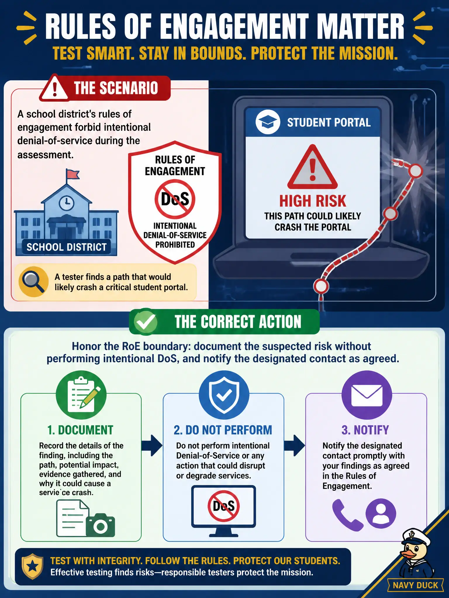 To Create an exciting colorful infographic that explains the concepts in the question: Question: A school district's rules of engagement forbid intentional denial-of-service during the assessment. A tester finds a path that would likely crash a critical student portal. What is the correct action? Correct Answer: Honor the RoE boundary: document the suspected risk without performing intentional DoS, and notify the designated contact as agreed. Put EVERY visible label in double quotes. No people. No A/B/C/D letters. In one of the four corners put a little "Navy Duck".
