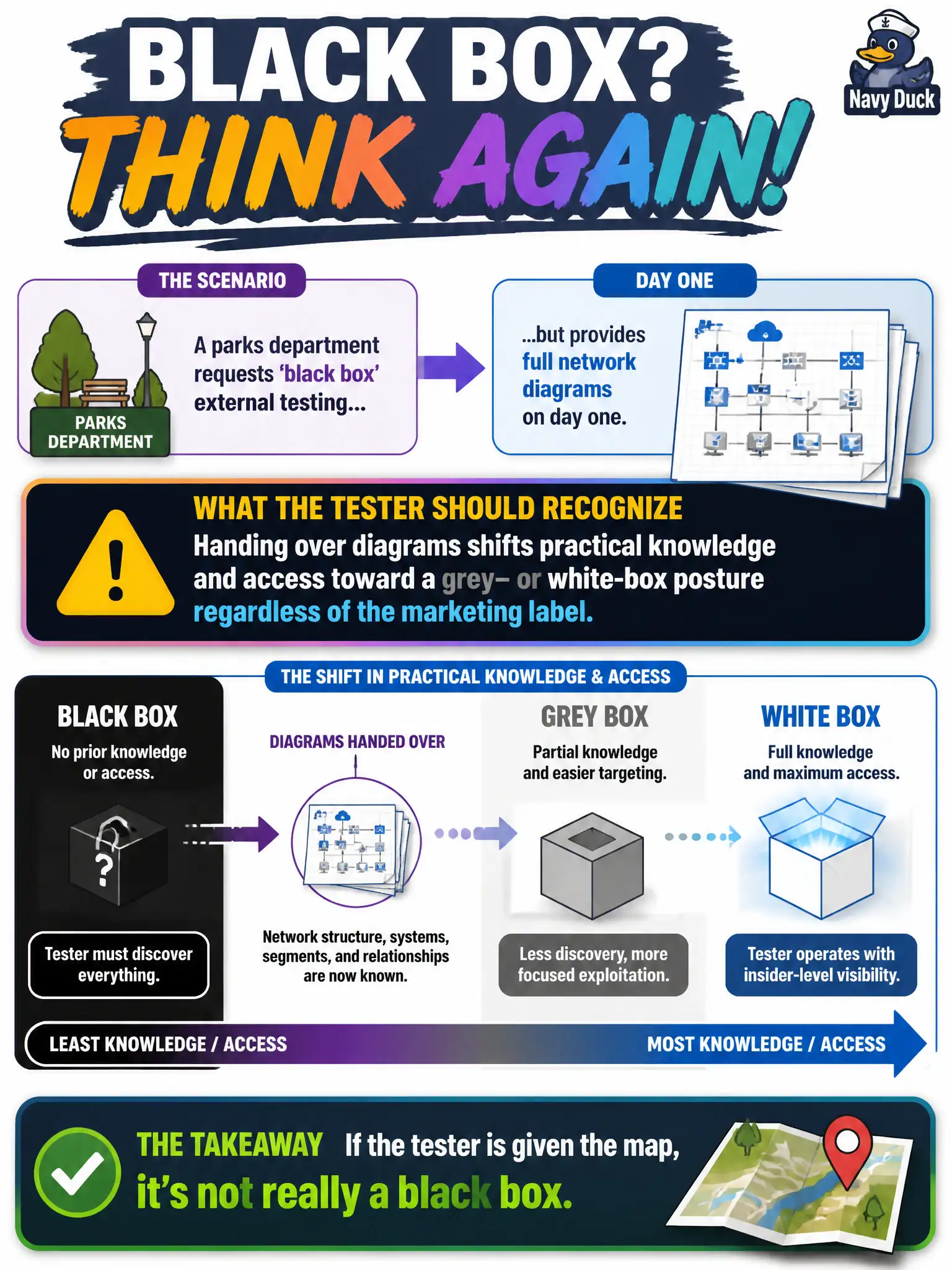 To Create an exciting colorful infographic that explains the concepts in the question: Question: A parks department requests 'black box' external testing but provides full network diagrams on day one. What should the tester recognize? Correct Answer: Handing over diagrams shifts practical knowledge and access toward a grey- or white-box posture regardless of the marketing label. Put EVERY visible label in double quotes. No people. No A/B/C/D letters. In one of the four corners put a little "Navy Duck".