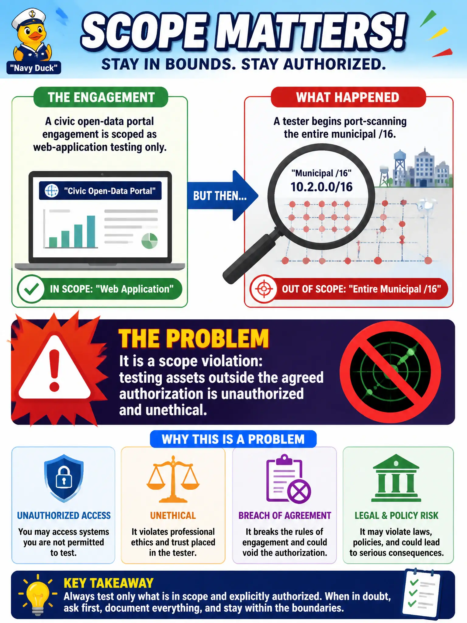 To Create an exciting colorful infographic that explains the concepts in the question: Question: A civic open-data portal engagement is scoped as web-application testing only, but a tester begins port-scanning the entire municipal /16. What problem does that create? Correct Answer: It is a scope violation: testing assets outside the agreed authorization is unauthorized and unethical. Put EVERY visible label in double quotes. No people. No A/B/C/D letters. In one of the four corners put a little "Navy Duck".