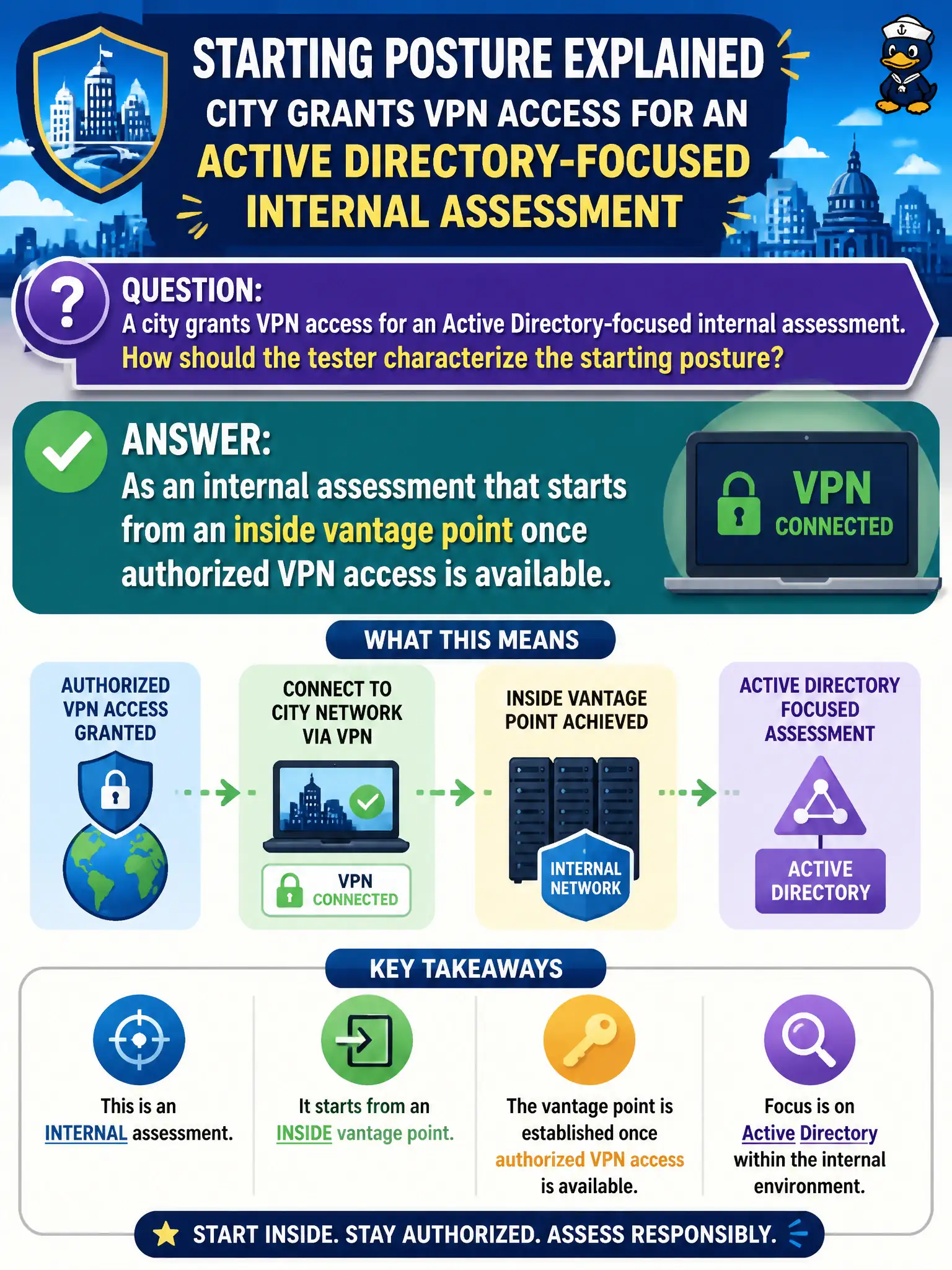 To Create an exciting colorful infographic that explains the concepts in the question: Question: A city grants VPN access for an Active Directory-focused internal assessment. How should the tester characterize the starting posture? Correct Answer: As an internal assessment that starts from an inside vantage point once authorized VPN access is available. Put EVERY visible label in double quotes. No people. No A/B/C/D letters. In one of the four corners put a little "Navy Duck".
