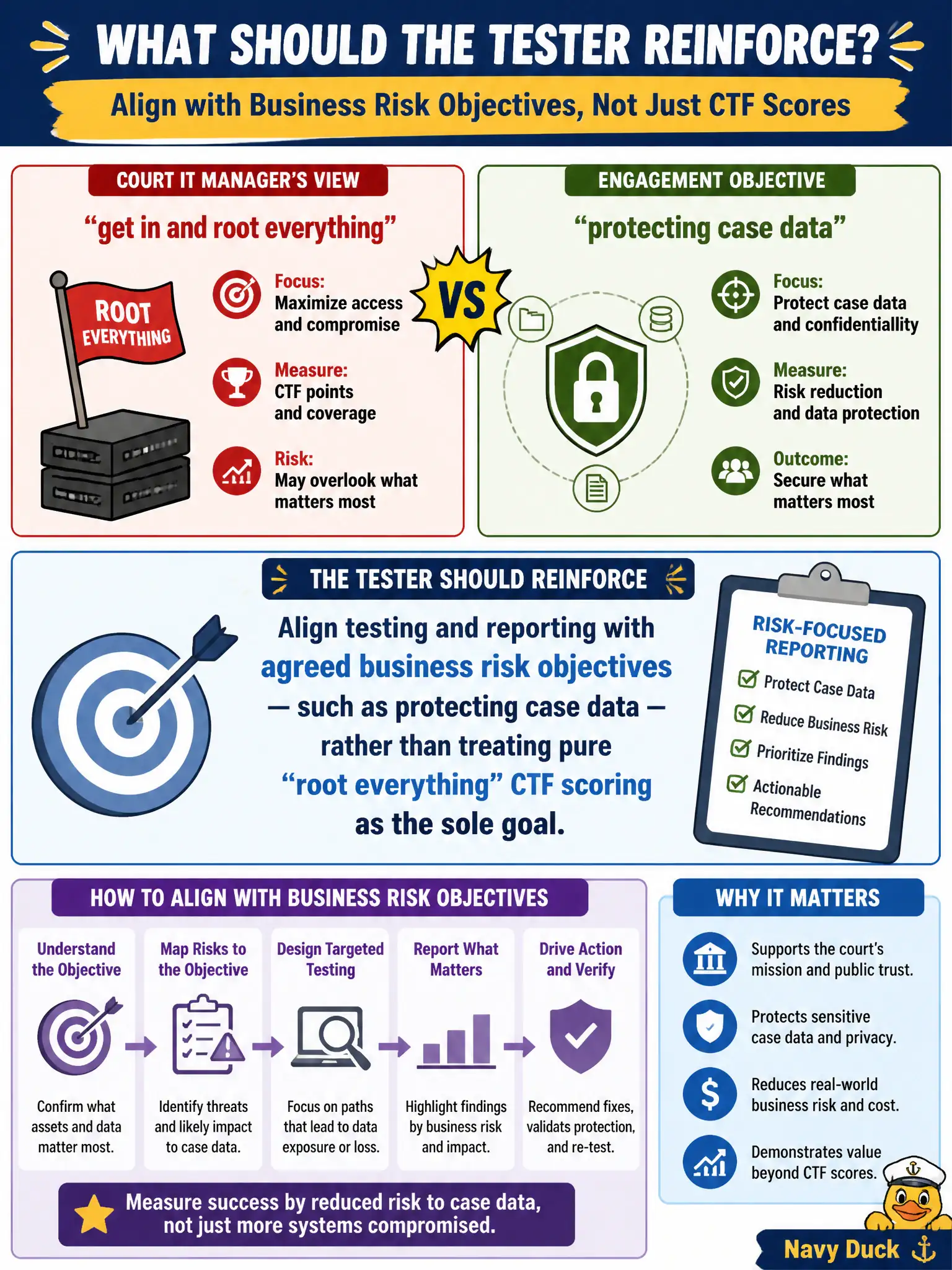 To Create an exciting colorful infographic that explains the concepts in the question: Question: A court IT manager frames success as 'get in and root everything,' while the engagement objective is protecting case data. What should the tester reinforce? Correct Answer: Align testing and reporting with agreed business risk objectives — such as protecting case data — rather than treating pure 'root everything' CTF scoring as the sole goal. Put EVERY visible label in double quotes. No people. No A/B/C/D letters. In one of the four corners put a little "Navy Duck".