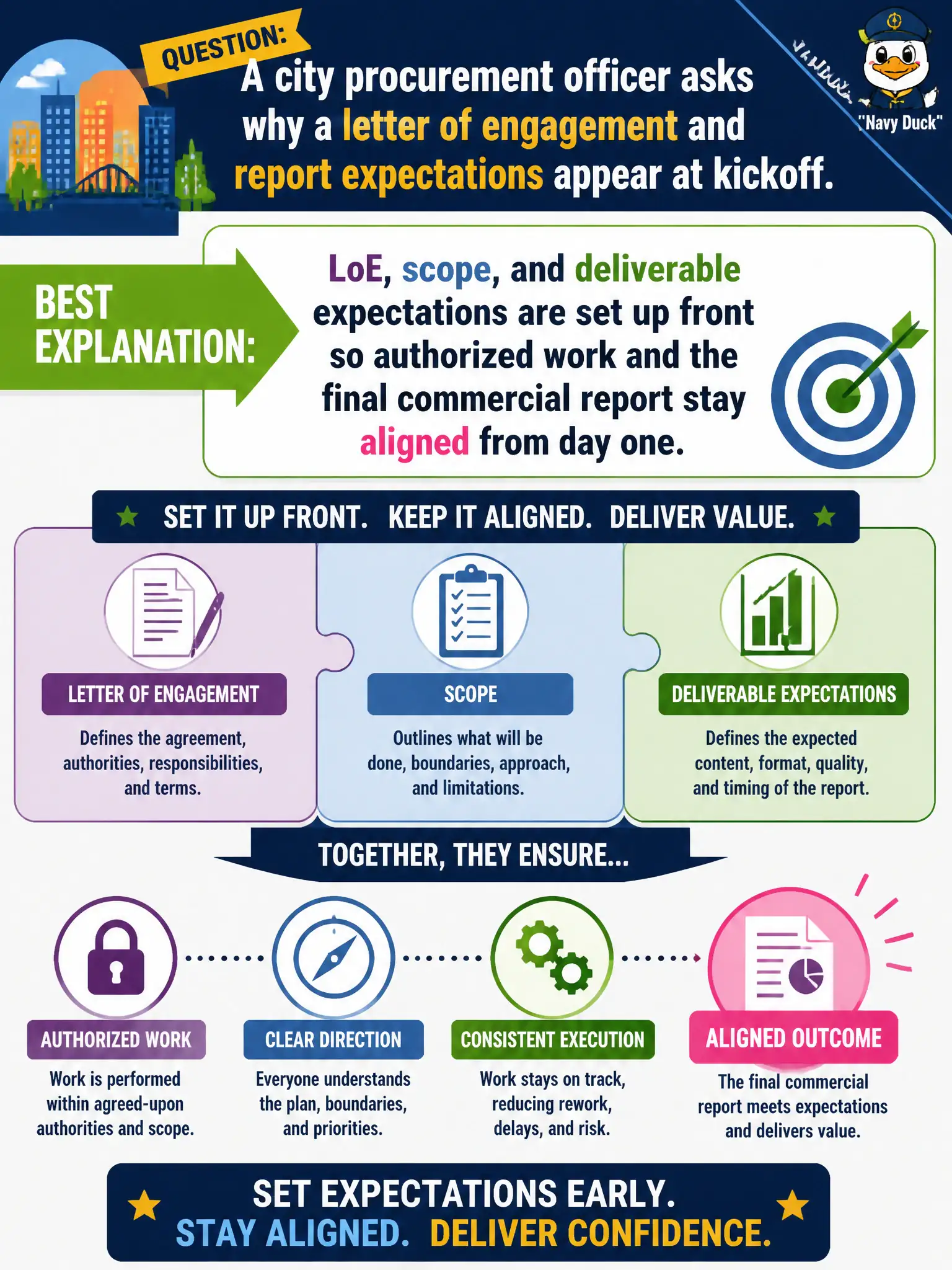 To Create an exciting colorful infographic that explains the concepts in the question: Question: A city procurement officer asks why a letter of engagement and report expectations appear at kickoff. What is the best explanation? Correct Answer: LoE, scope, and deliverable expectations are set up front so authorized work and the final commercial report stay aligned from day one. Put EVERY visible label in double quotes. No people. No A/B/C/D letters. In one of the four corners put a little "Navy Duck".