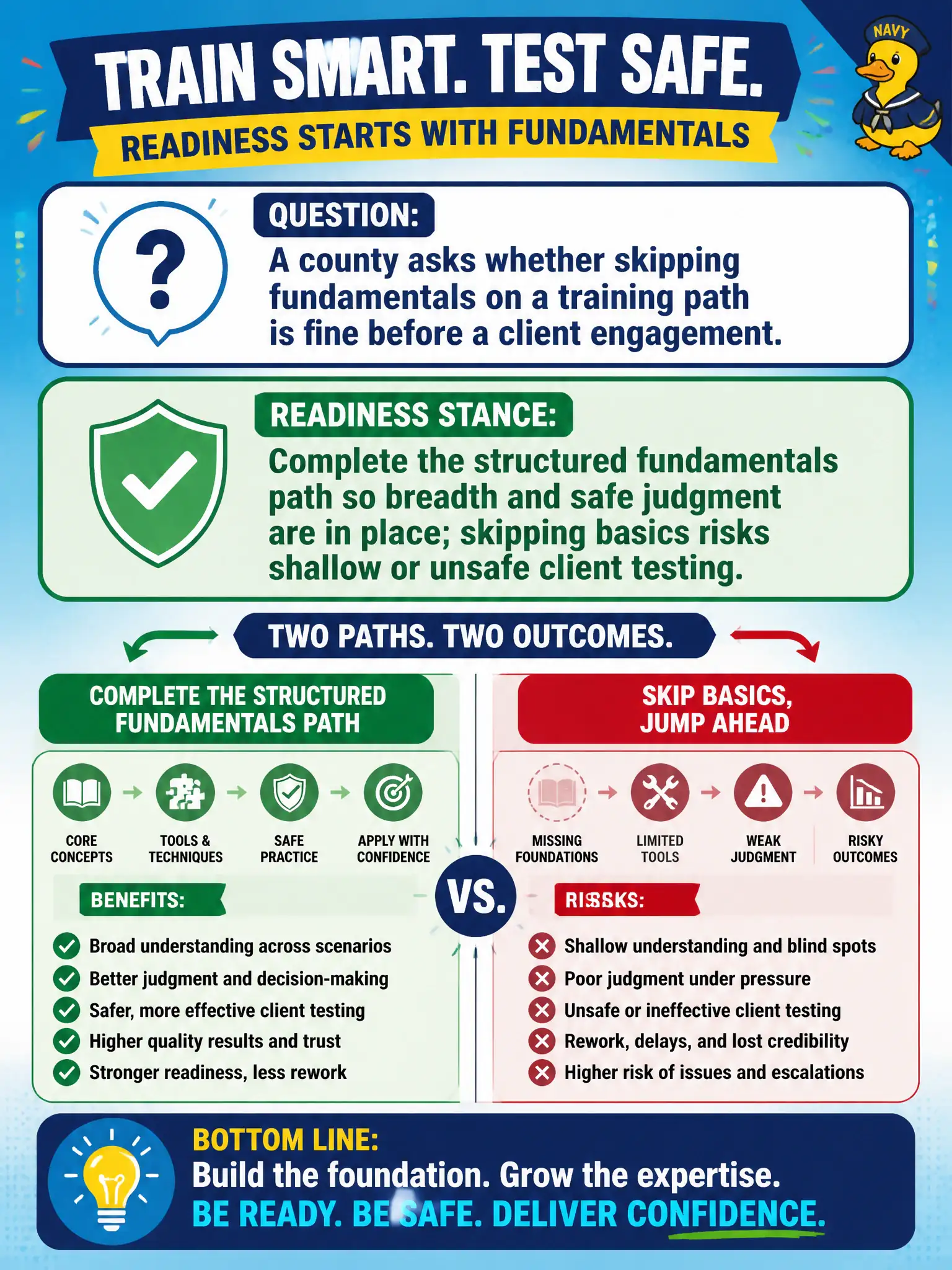 To Create an exciting colorful infographic that explains the concepts in the question: Question: A county asks whether skipping fundamentals on a training path is fine before a client engagement. What readiness stance should guide the answer? Correct Answer: Complete the structured fundamentals path so breadth and safe judgment are in place; skipping basics risks shallow or unsafe client testing. Put EVERY visible label in double quotes. No people. No A/B/C/D letters. In one of the four corners put a little "Navy Duck".