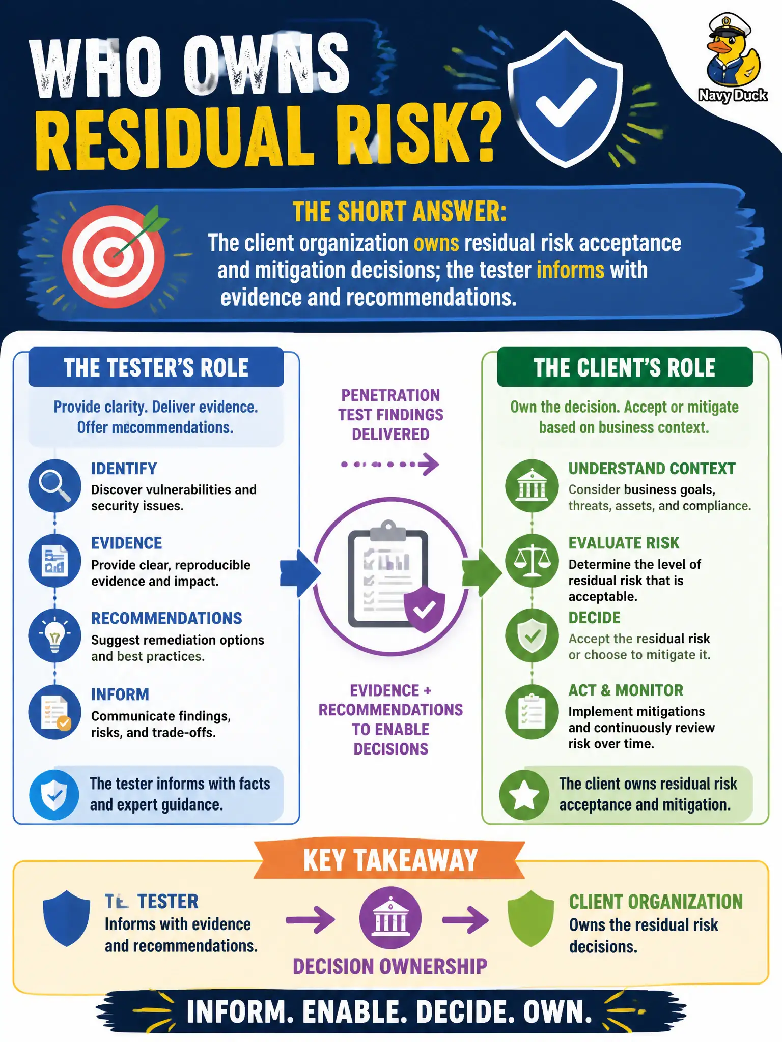 To Create an exciting colorful infographic that explains the concepts in the question: Question: A public-health agency asks who owns residual risk after the penetration test findings are delivered. Who owns that decision? Correct Answer: The client organization owns residual risk acceptance and mitigation decisions; the tester informs with evidence and recommendations. Put EVERY visible label in double quotes. No people. No A/B/C/D letters. In one of the four corners put a little "Navy Duck".