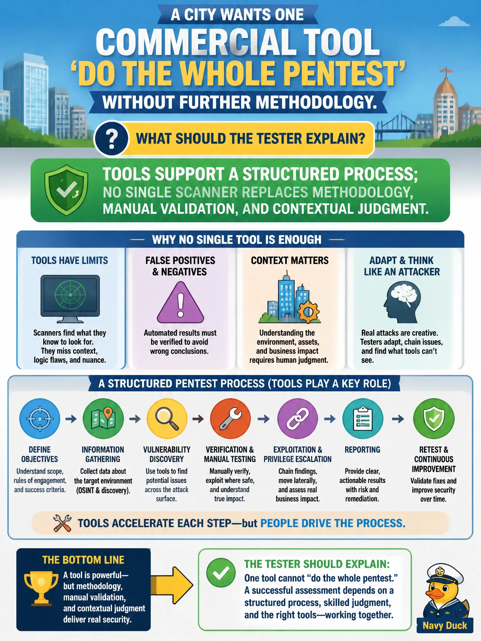 To Create an exciting colorful infographic that explains the concepts in the question: Question: A city wants one commercial tool that will 'do the whole pentest' without further methodology. What should the tester explain? Correct Answer: Tools support a structured process; no single scanner replaces methodology, manual validation, and contextual judgment. Put EVERY visible label in double quotes. No people. No A/B/C/D letters. In one of the four corners put a little "Navy Duck".