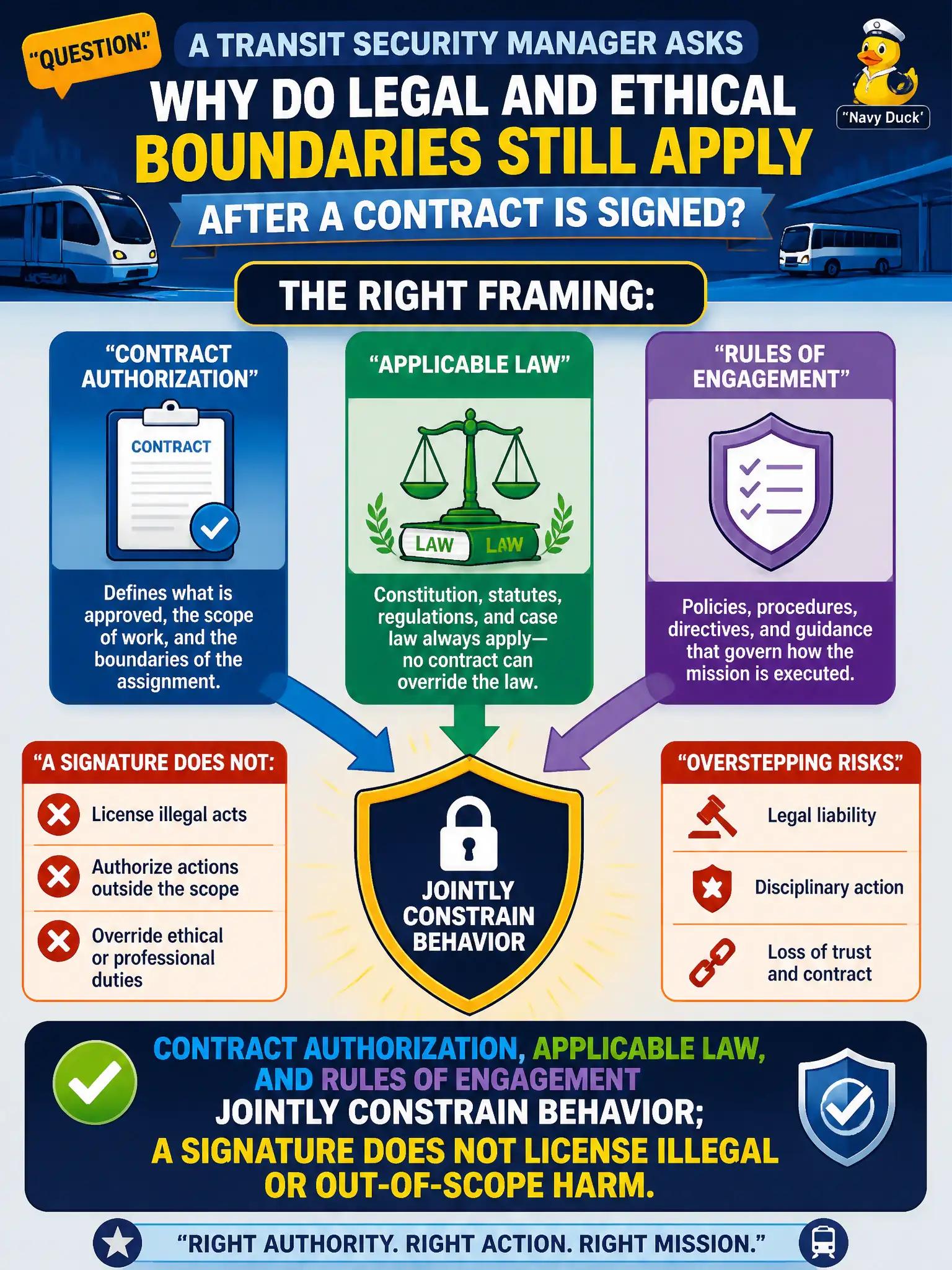 To Create an exciting colorful infographic that explains the concepts in the question: Question: A transit security manager asks why legal and ethical boundaries still apply after a contract is signed. What is the right framing? Correct Answer: Contract authorization, applicable law, and rules of engagement jointly constrain behavior; a signature does not license illegal or out-of-scope harm. Put EVERY visible label in double quotes. No people. No A/B/C/D letters. In one of the four corners put a little "Navy Duck".
