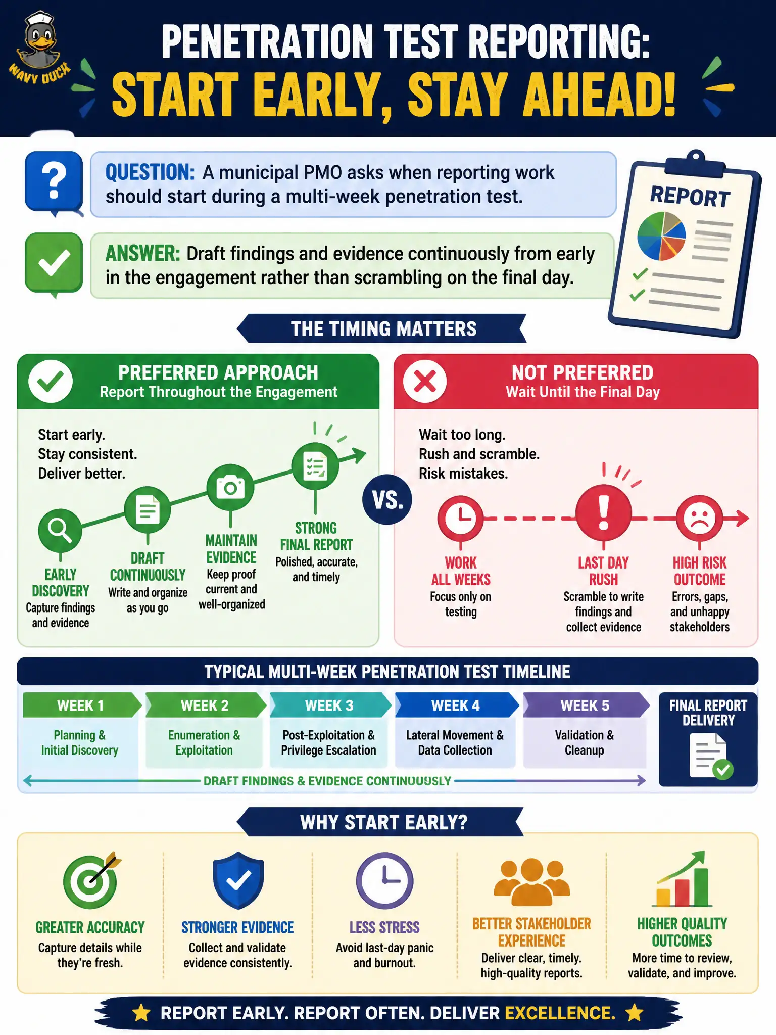 To Create an exciting colorful infographic that explains the concepts in the question: Question: A municipal PMO asks when reporting work should start during a multi-week penetration test. What timing is preferred? Correct Answer: Draft findings and evidence continuously from early in the engagement rather than scrambling on the final day. Put EVERY visible label in double quotes. No people. No A/B/C/D letters. In one of the four corners put a little "Navy Duck".
