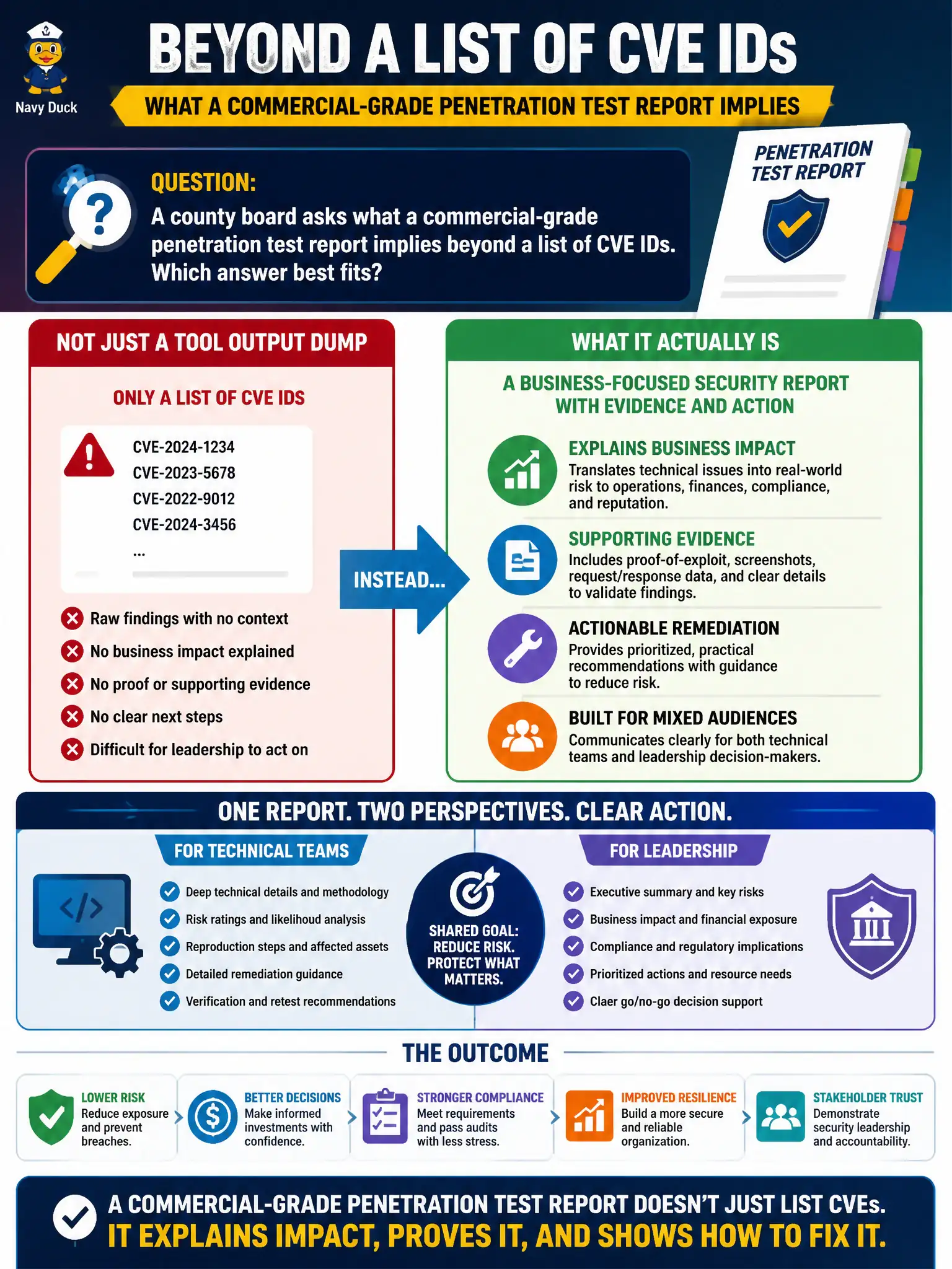 To Create an exciting colorful infographic that explains the concepts in the question: Question: A county board asks what a commercial-grade penetration test report implies beyond a list of CVE IDs. Which answer best fits? Correct Answer: It explains business impact with supporting evidence and actionable remediation for mixed technical and leadership audiences — not only a tool output dump. Put EVERY visible label in double quotes. No people. No A/B/C/D letters. In one of the four corners put a little "Navy Duck".