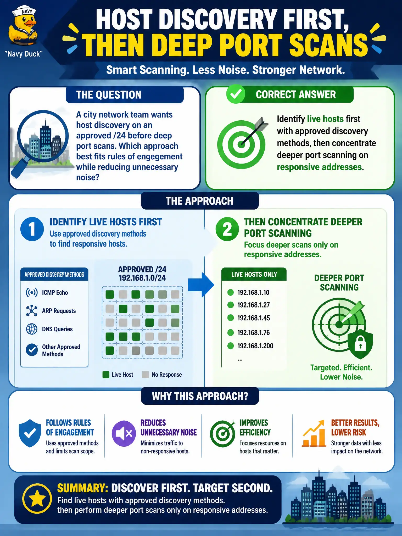 To Create an exciting colorful infographic that explains the concepts in the question: Question: A city network team wants host discovery on an approved /24 before deep port scans. Which approach best fits rules of engagement while reducing unnecessary noise? Correct Answer: Identify live hosts first with approved discovery methods, then concentrate deeper port scanning on responsive addresses. Put EVERY visible label in double quotes. No people. No A/B/C/D letters. In one of the four corners put a little "Navy Duck".