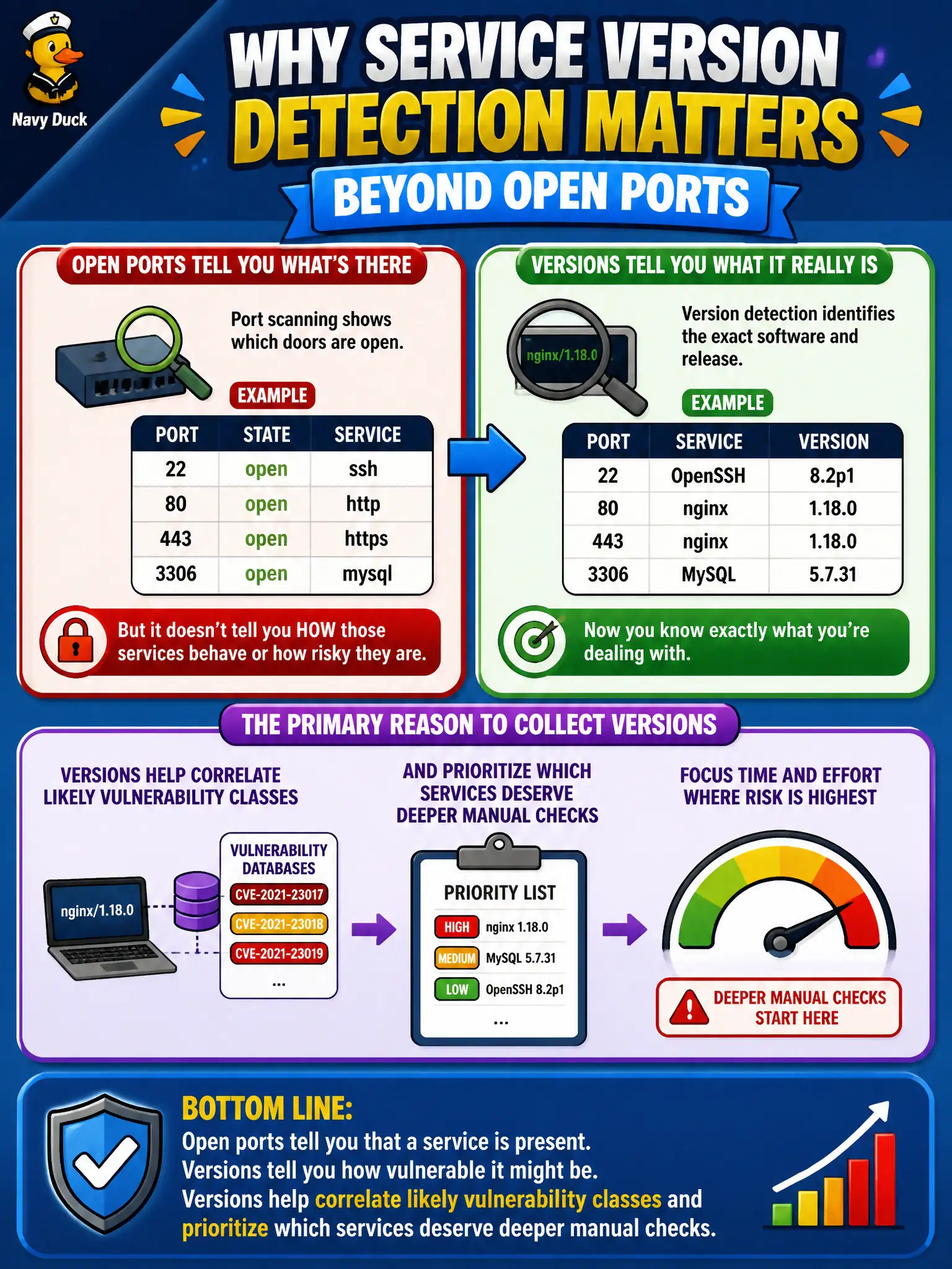 To Create an exciting colorful infographic that explains the concepts in the question: Question: A municipal admin asks why service version detection matters after open ports are already listed. What is the primary reason to collect versions? Correct Answer: Versions help correlate likely vulnerability classes and prioritize which services deserve deeper manual checks. Put EVERY visible label in double quotes. No people. No A/B/C/D letters. In one of the four corners put a little "Navy Duck".