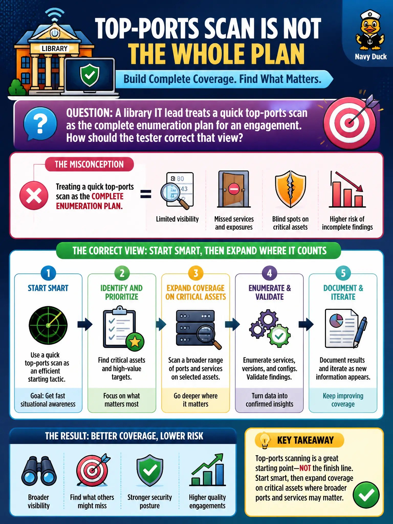 To Create an exciting colorful infographic that explains the concepts in the question: Question: A library IT lead treats a quick top-ports scan as the complete enumeration plan for an engagement. How should the tester correct that view? Correct Answer: Treat top-ports scanning as an efficient starting tactic, then expand coverage on critical assets where broader ports may matter. Put EVERY visible label in double quotes. No people. No A/B/C/D letters. In one of the four corners put a little "Navy Duck".