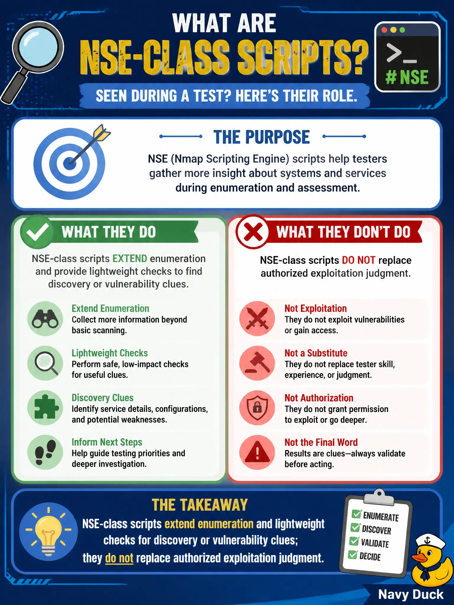 To Create an exciting colorful infographic that explains the concepts in the question: Question: A transit blue team sees NSE-class scripts run during a test and asks what those scripts are for. Which answer best describes their role? Correct Answer: They extend enumeration and lightweight checks for discovery or vulnerability clues; they do not replace authorized exploitation judgment. Put EVERY visible label in double quotes. No people. No A/B/C/D letters. In one of the four corners put a little "Navy Duck".