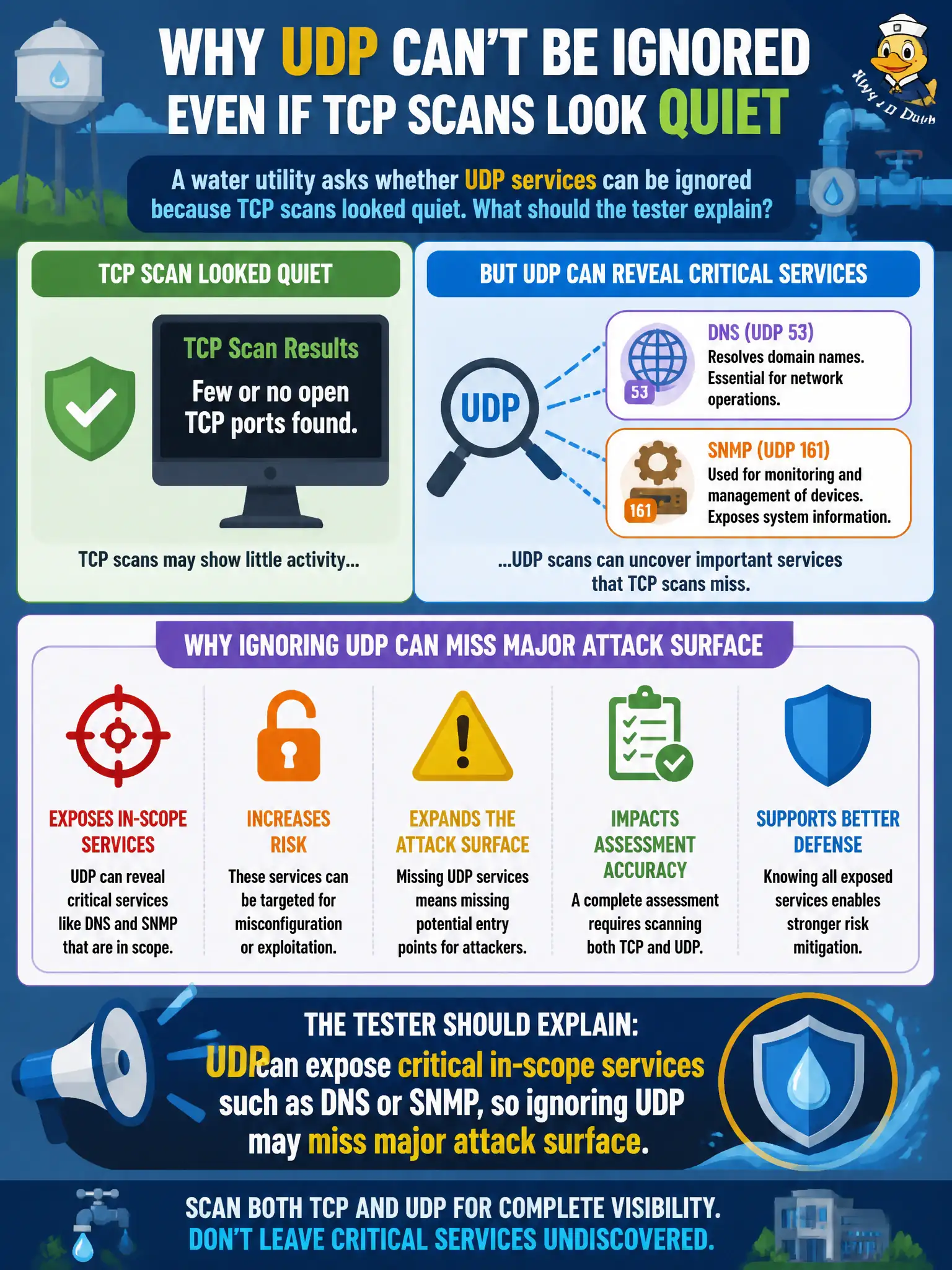 To Create an exciting colorful infographic that explains the concepts in the question: Question: A water utility asks whether UDP services can be ignored because TCP scans looked quiet. What should the tester explain? Correct Answer: UDP can expose critical in-scope services such as DNS or SNMP, so ignoring UDP may miss major attack surface. Put EVERY visible label in double quotes. No people. No A/B/C/D letters. In one of the four corners put a little "Navy Duck".