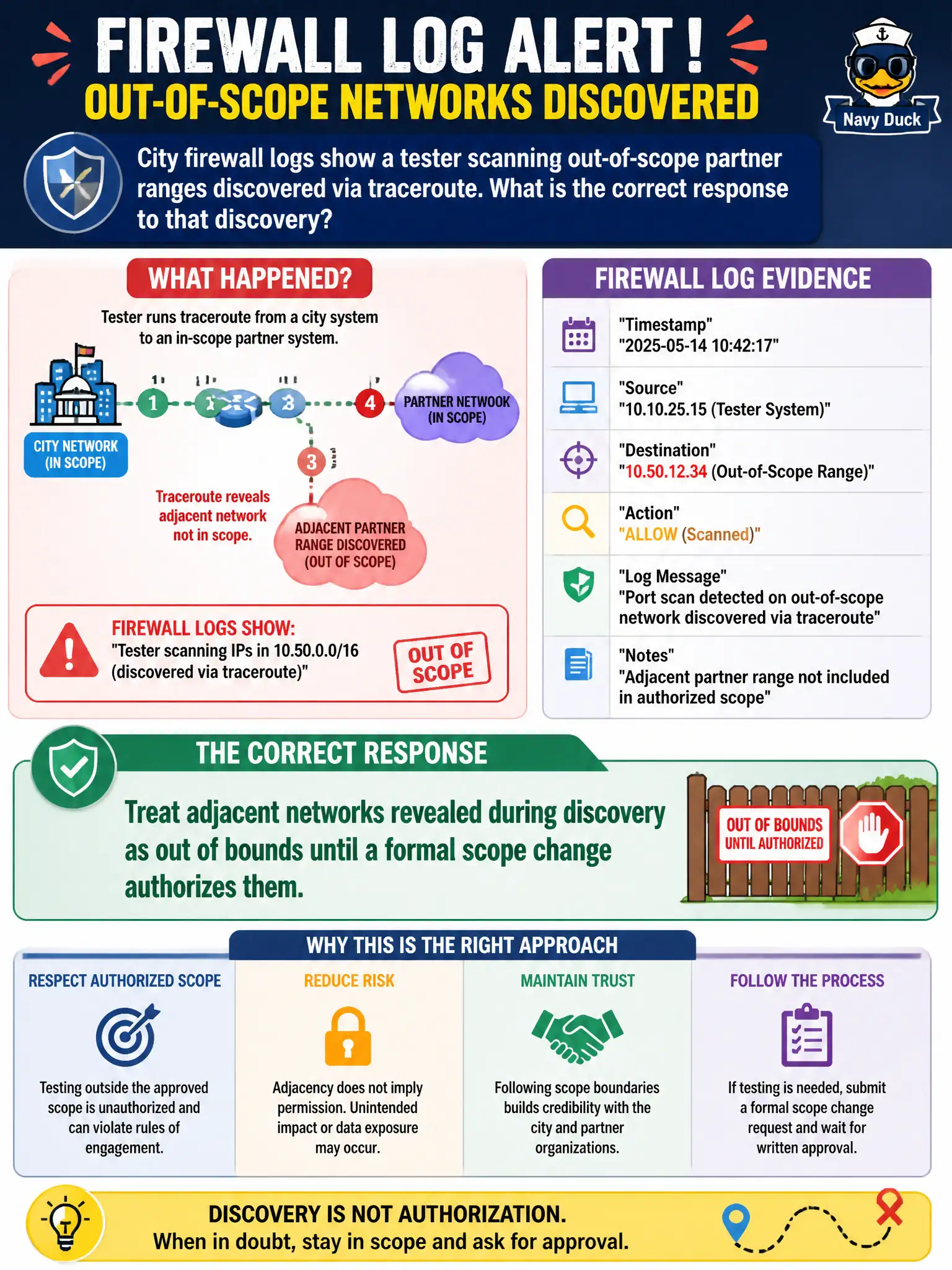 To Create an exciting colorful infographic that explains the concepts in the question: Question: City firewall logs show a tester scanning out-of-scope partner ranges discovered via traceroute. What is the correct response to that discovery? Correct Answer: Treat adjacent networks revealed during discovery as out of bounds until a formal scope change authorizes them. Put EVERY visible label in double quotes. No people. No A/B/C/D letters. In one of the four corners put a little "Navy Duck".
