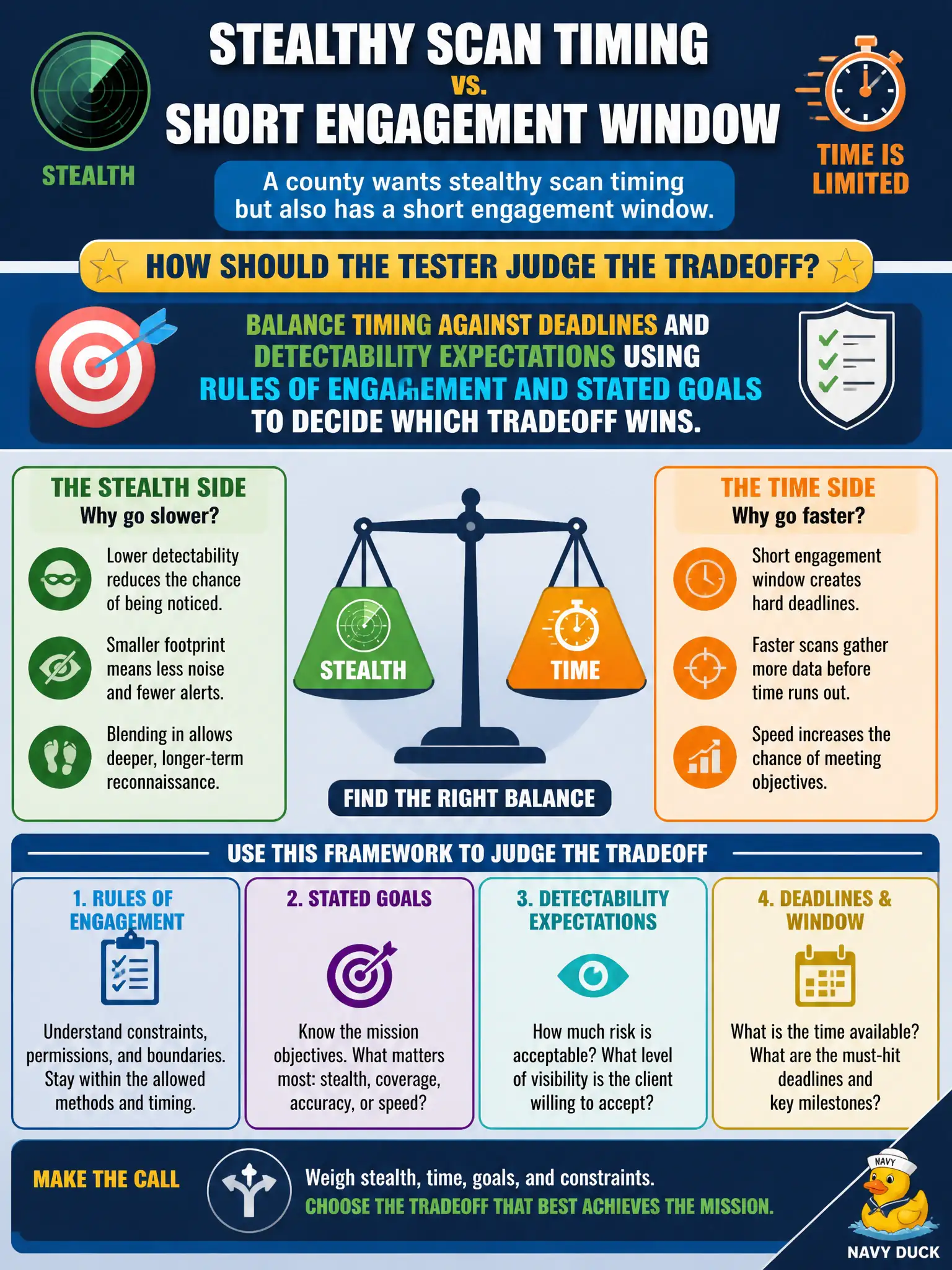 To Create an exciting colorful infographic that explains the concepts in the question: Question: A county wants stealthy scan timing but also has a short engagement window. How should the tester judge the tradeoff? Correct Answer: Balance timing against deadlines and detectability expectations using rules of engagement and stated goals to decide which tradeoff wins. Put EVERY visible label in double quotes. No people. No A/B/C/D letters. In one of the four corners put a little "Navy Duck".