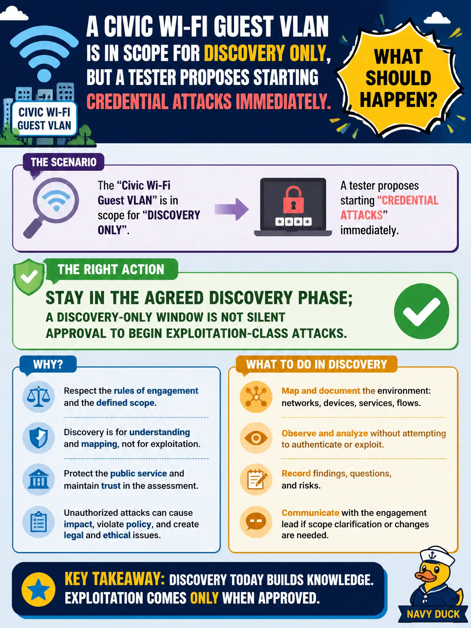 To Create an exciting colorful infographic that explains the concepts in the question: Question: A civic Wi-Fi guest VLAN is in scope for discovery only, but a tester proposes starting credential attacks immediately. What should happen? Correct Answer: Stay in the agreed discovery phase; a discovery-only window is not silent approval to begin exploitation-class attacks. Put EVERY visible label in double quotes. No people. No A/B/C/D letters. In one of the four corners put a little "Navy Duck".