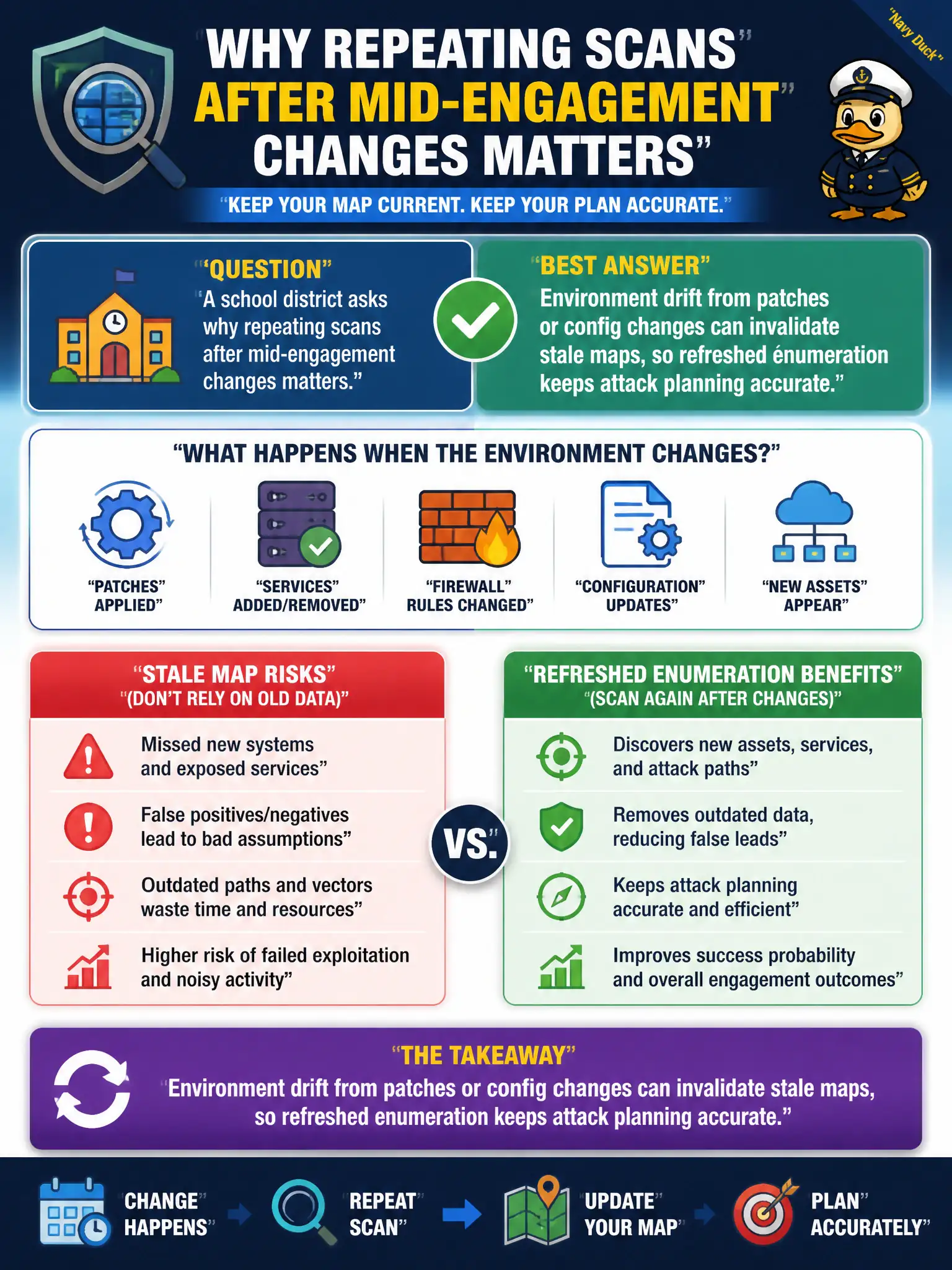 To Create an exciting colorful infographic that explains the concepts in the question: Question: A school district asks why repeating scans after mid-engagement changes matters. What is the best answer? Correct Answer: Environment drift from patches or config changes can invalidate stale maps, so refreshed enumeration keeps attack planning accurate. Put EVERY visible label in double quotes. No people. No A/B/C/D letters. In one of the four corners put a little "Navy Duck".