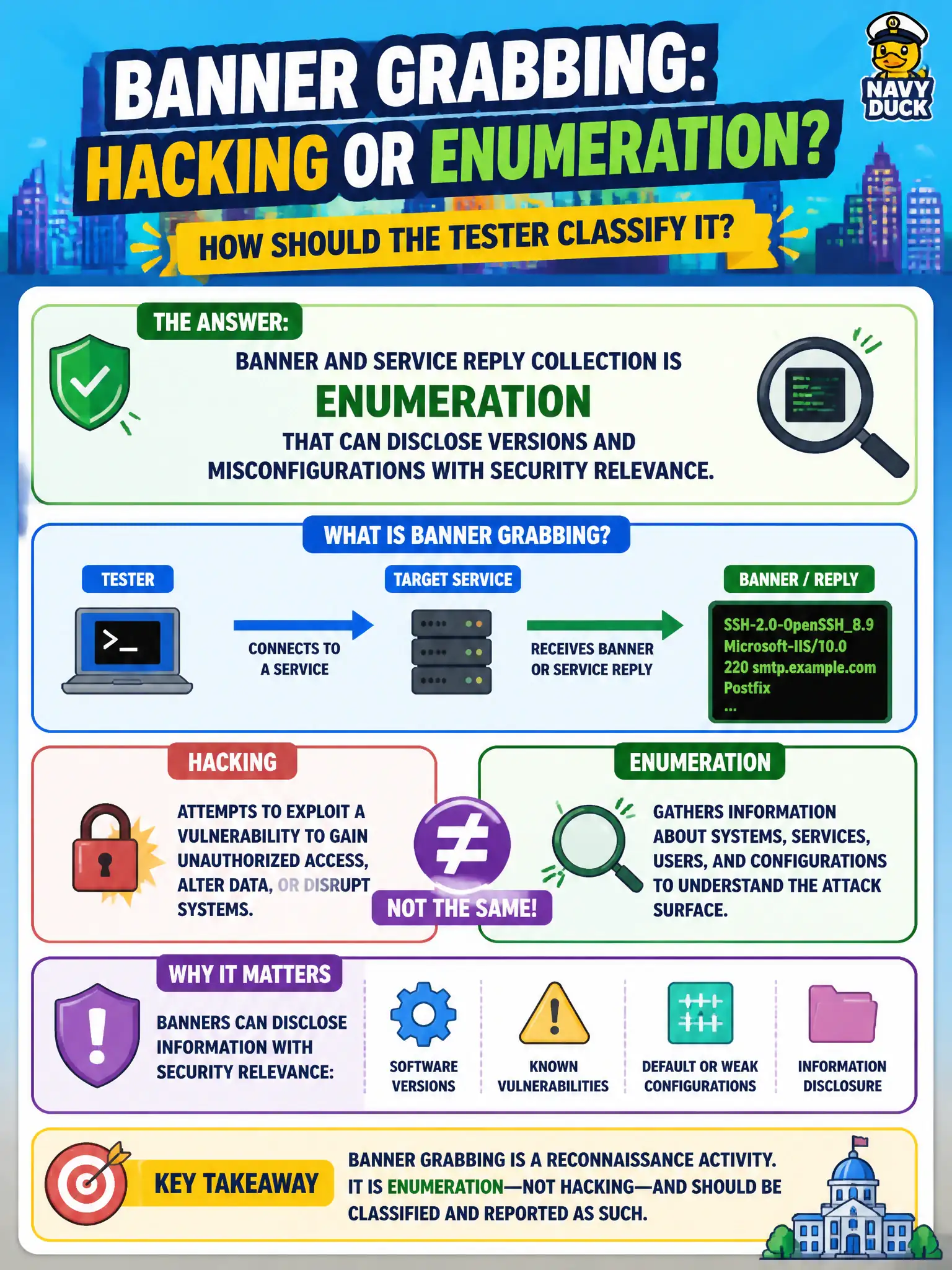 To Create an exciting colorful infographic that explains the concepts in the question: Question: A city asks whether banner grabbing is hacking or enumeration. How should the tester classify it? Correct Answer: Banner and service reply collection is enumeration that can disclose versions and misconfigurations with security relevance. Put EVERY visible label in double quotes. No people. No A/B/C/D letters. In one of the four corners put a little "Navy Duck".