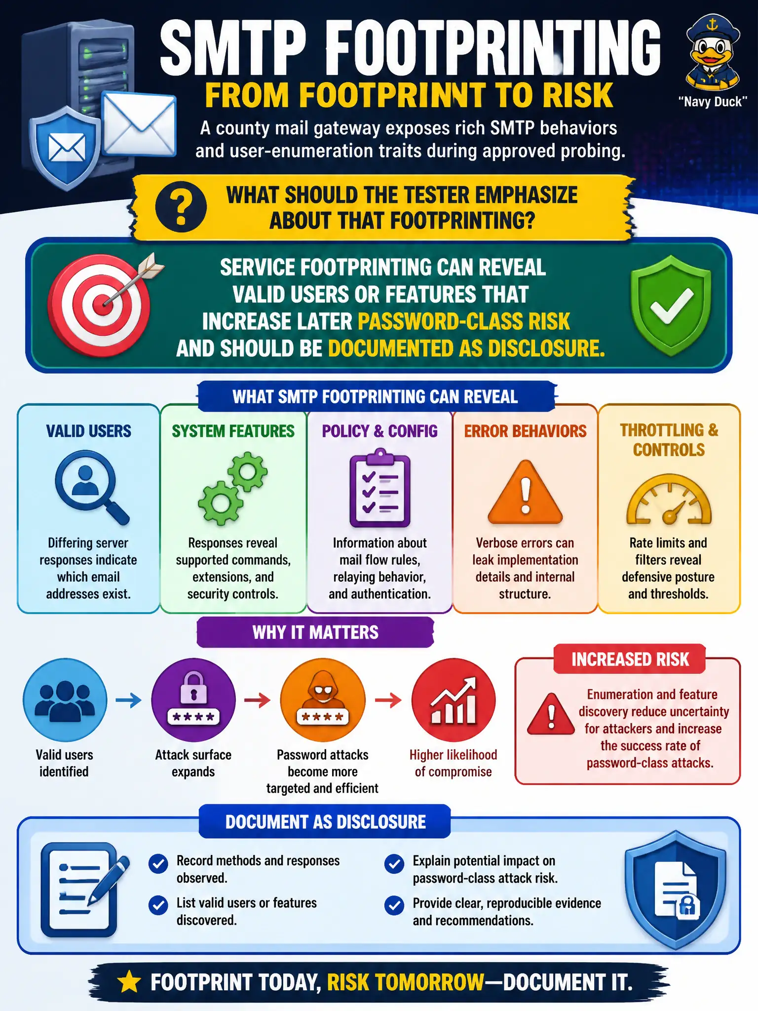 To Create an exciting colorful infographic that explains the concepts in the question: Question: A county mail gateway exposes rich SMTP behaviors and user-enumeration traits during approved probing. What should the tester emphasize about that footprinting? Correct Answer: Service footprinting can reveal valid users or features that increase later password-class risk and should be documented as disclosure. Put EVERY visible label in double quotes. No people. No A/B/C/D letters. In one of the four corners put a little "Navy Duck".