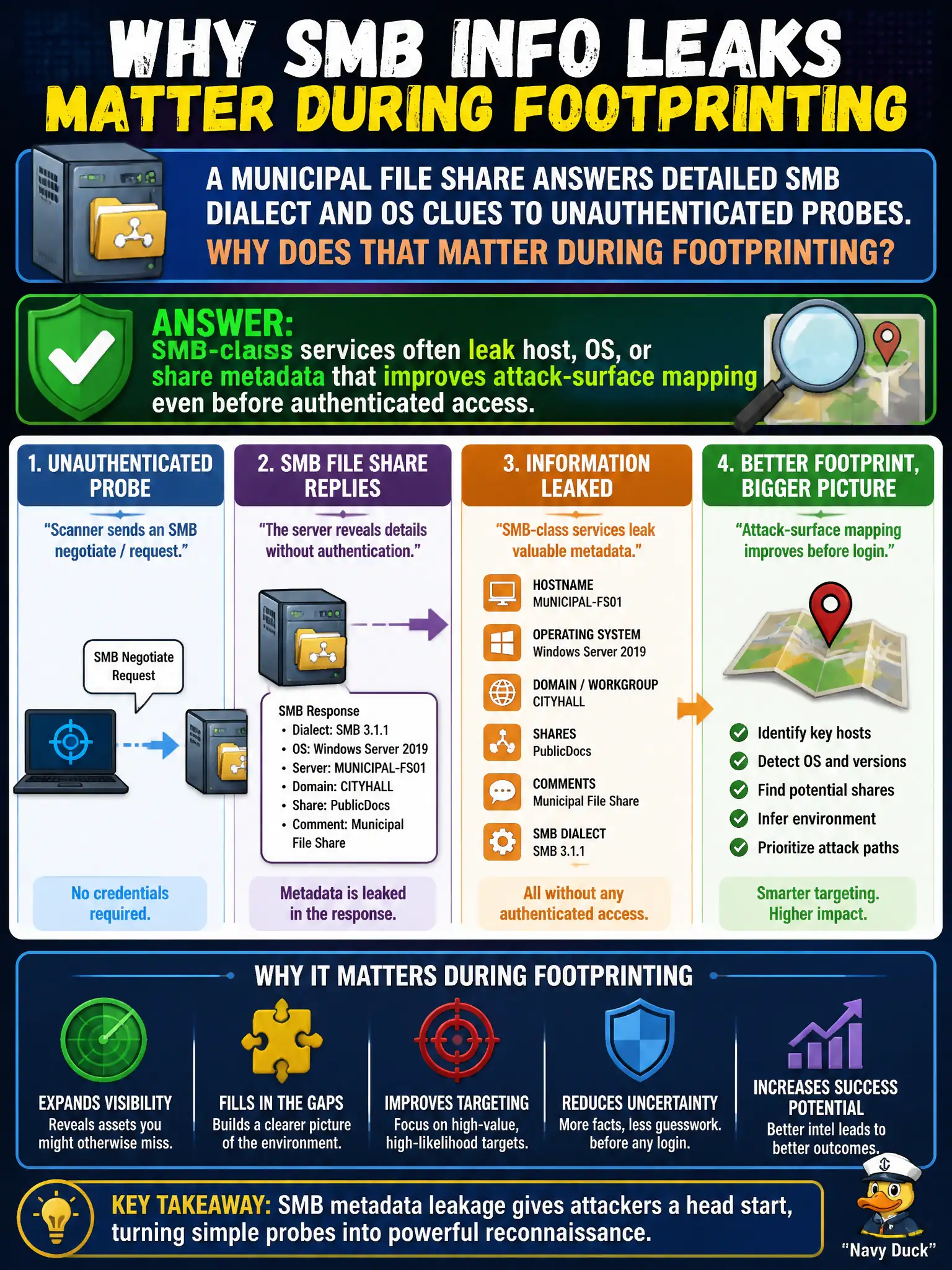 To Create an exciting colorful infographic that explains the concepts in the question: Question: A municipal file share answers detailed SMB dialect and OS clues to unauthenticated probes. Why does that matter during footprinting? Correct Answer: SMB-class services often leak host, OS, or share metadata that improves attack-surface mapping even before authenticated access. Put EVERY visible label in double quotes. No people. No A/B/C/D letters. In one of the four corners put a little "Navy Duck".