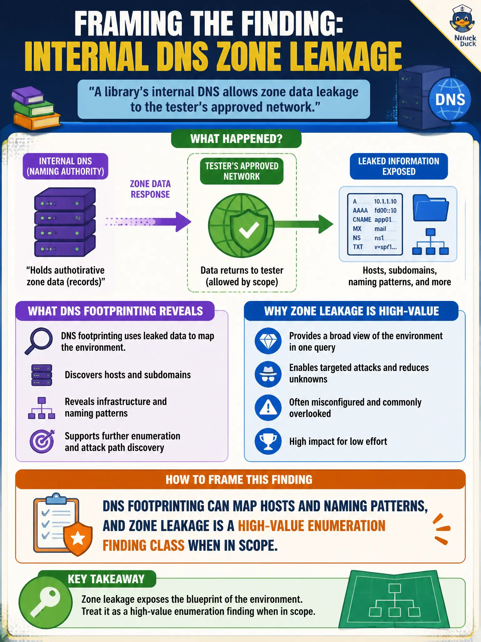 To Create an exciting colorful infographic that explains the concepts in the question: Question: A library's internal DNS allows zone data leakage to the tester's approved network. How should that finding be framed? Correct Answer: DNS footprinting can map hosts and naming patterns, and zone leakage is a high-value enumeration finding class when in scope. Put EVERY visible label in double quotes. No people. No A/B/C/D letters. In one of the four corners put a little "Navy Duck".