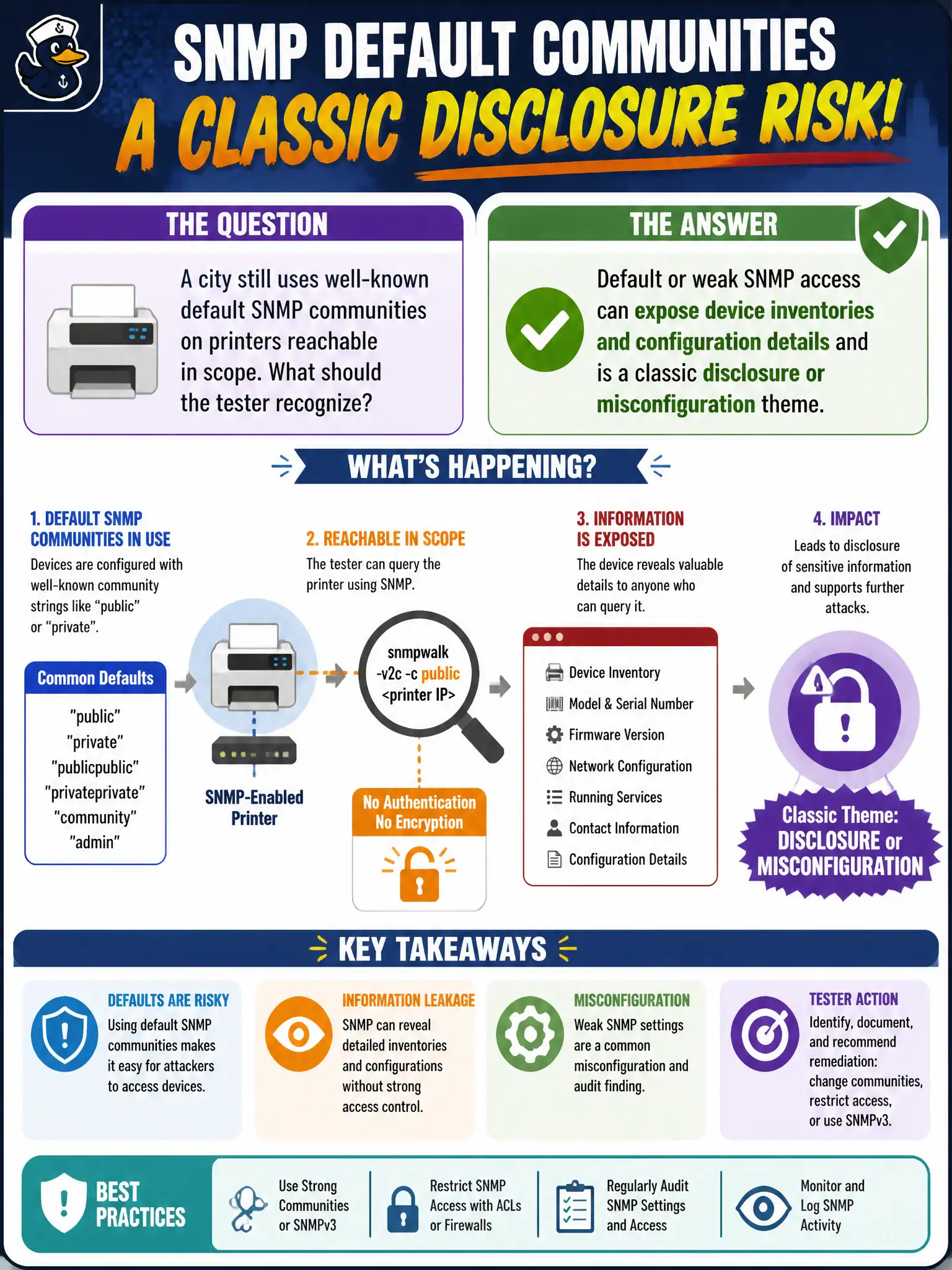 To Create an exciting colorful infographic that explains the concepts in the question: Question: A city still uses well-known default SNMP communities on printers reachable in scope. What should the tester recognize? Correct Answer: Default or weak SNMP access can expose device inventories and configuration details and is a classic disclosure or misconfiguration theme. Put EVERY visible label in double quotes. No people. No A/B/C/D letters. In one of the four corners put a little "Navy Duck".