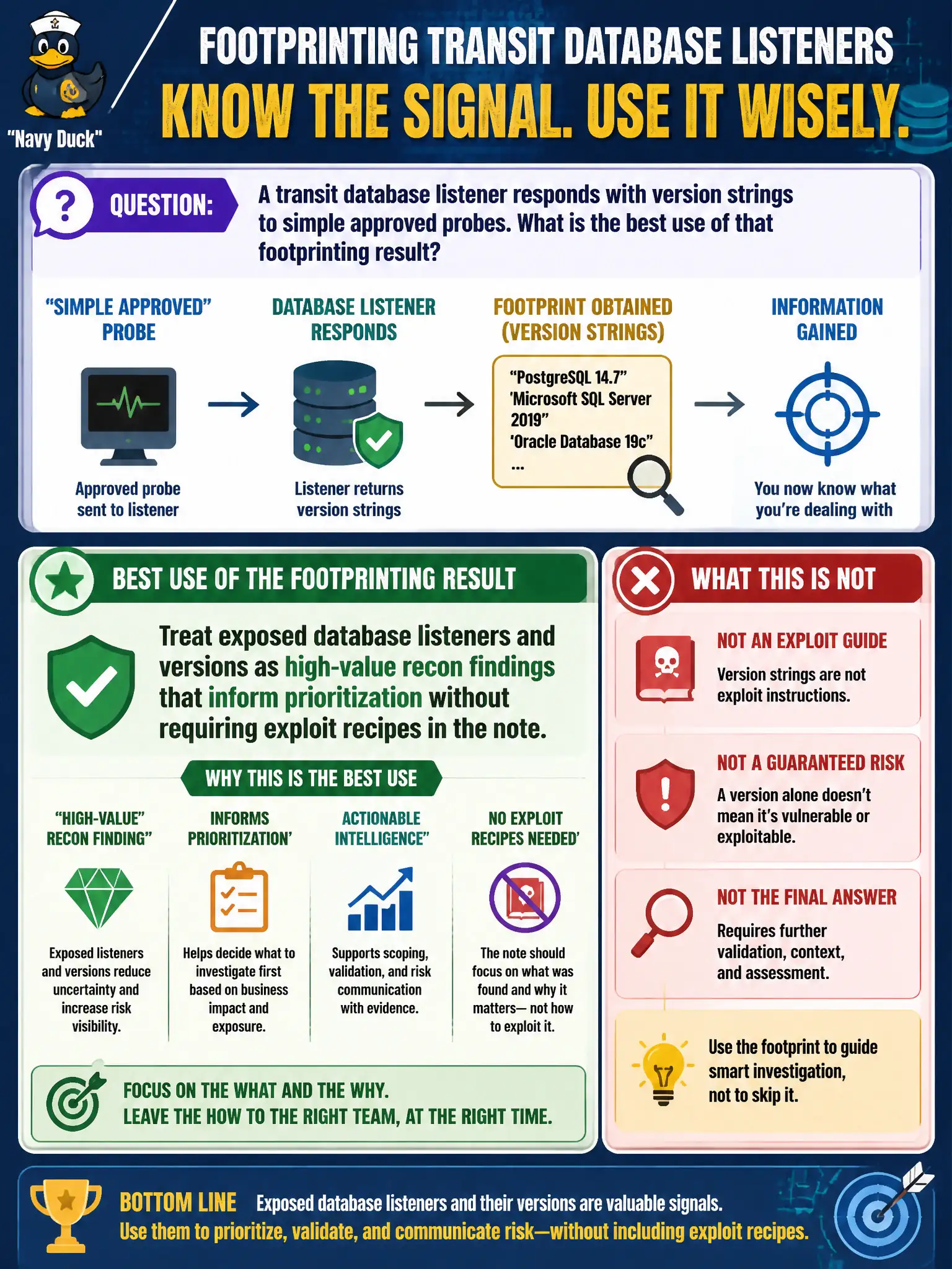 To Create an exciting colorful infographic that explains the concepts in the question: Question: A transit database listener responds with version strings to simple approved probes. What is the best use of that footprinting result? Correct Answer: Treat exposed database listeners and versions as high-value recon findings that inform prioritization without requiring exploit recipes in the note. Put EVERY visible label in double quotes. No people. No A/B/C/D letters. In one of the four corners put a little "Navy Duck".